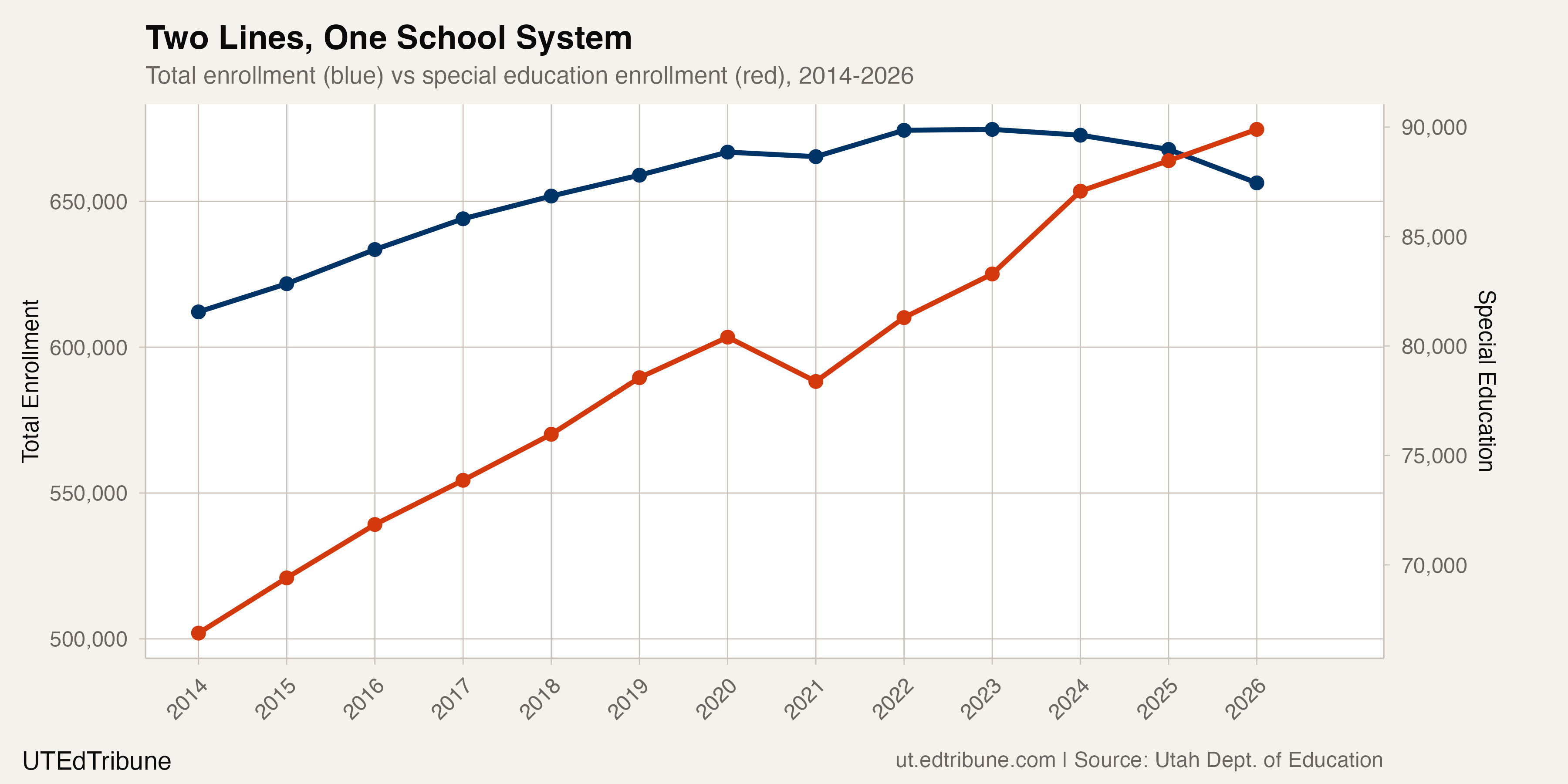 Dual trend: total enrollment vs special education, 2014-2026