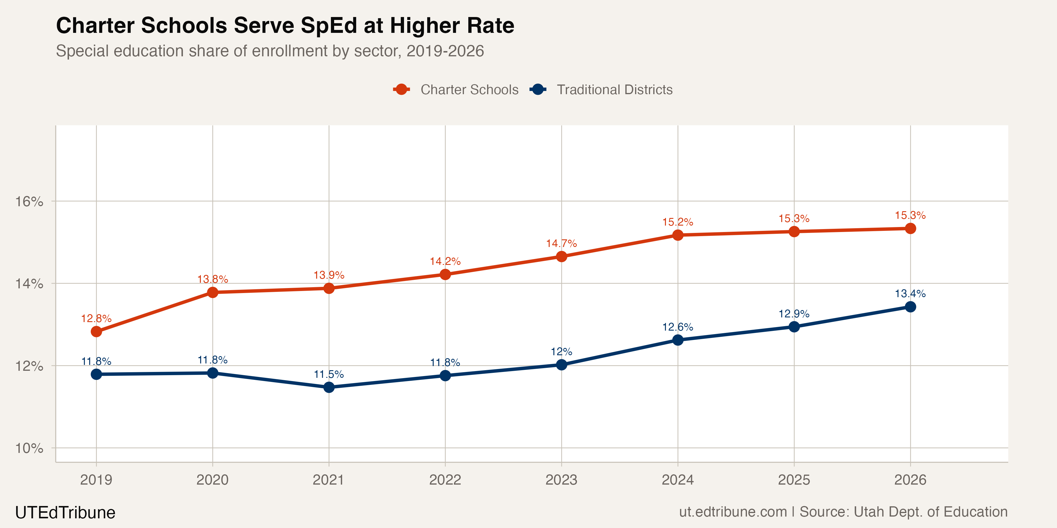 Charter vs traditional special education share, 2019-2026