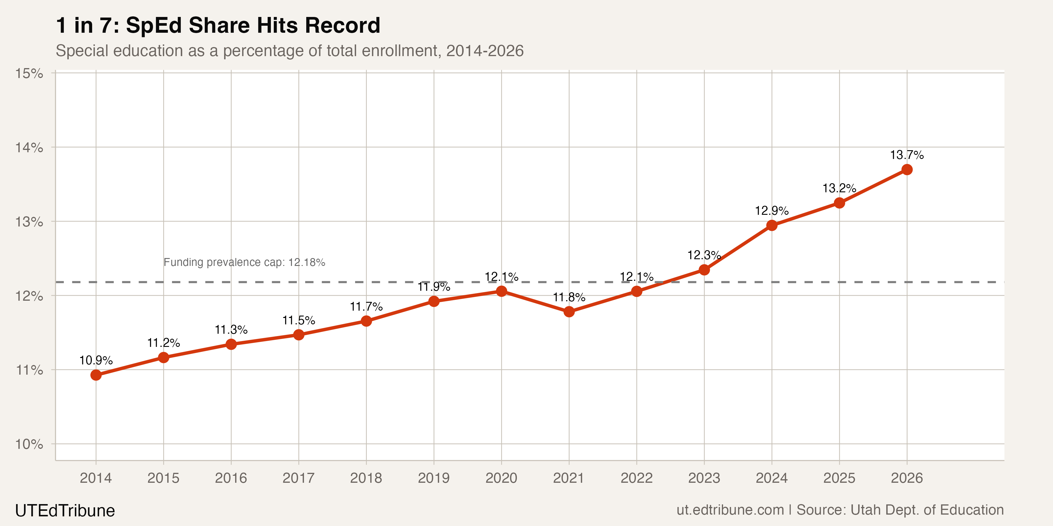 1 in 7: Utah's Special Education Surge