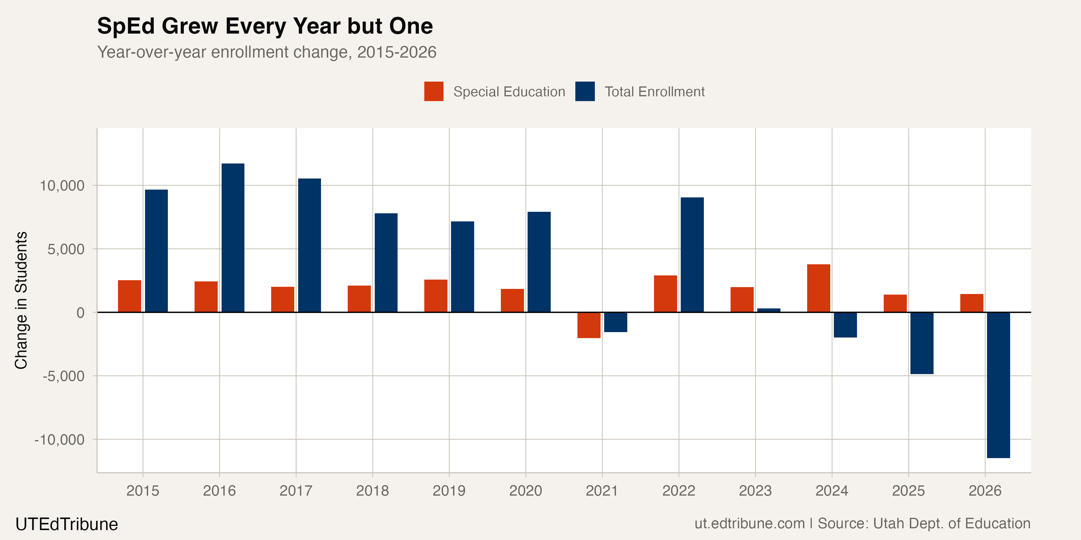 Year-over-year enrollment change: total vs special education