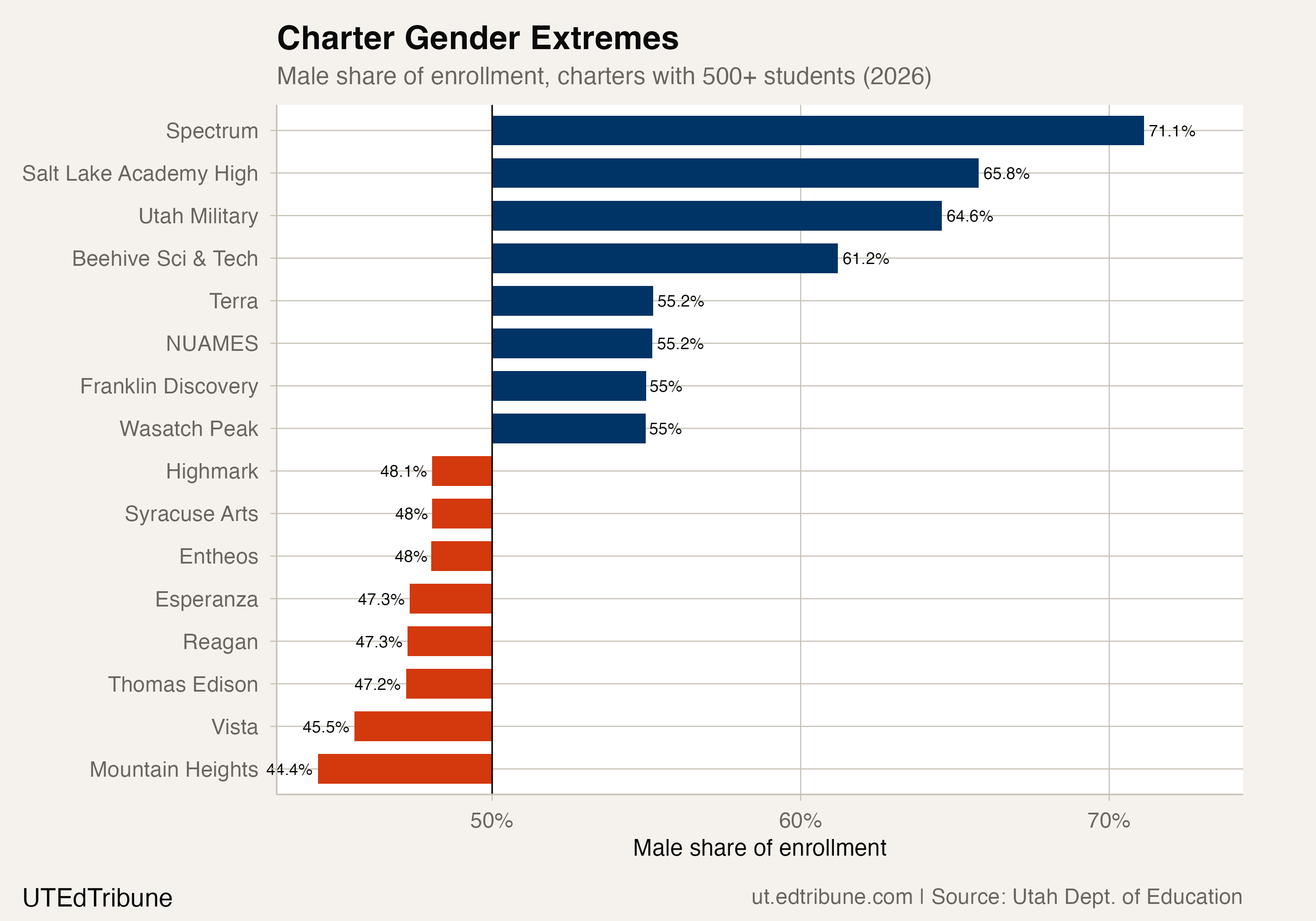 105 Boys for Every 100 Girls in Utah Schools