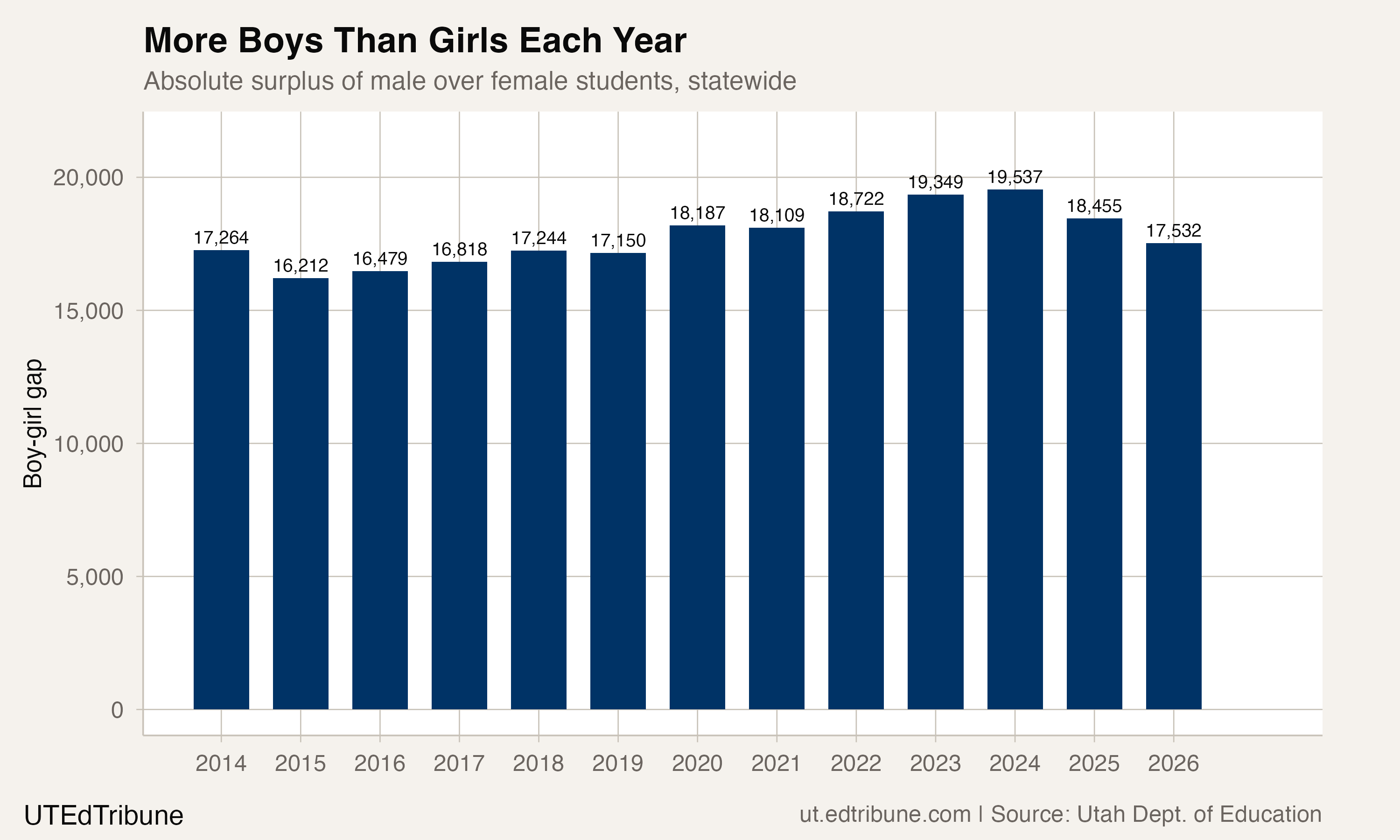 Absolute boy-girl gap, 2014-2026