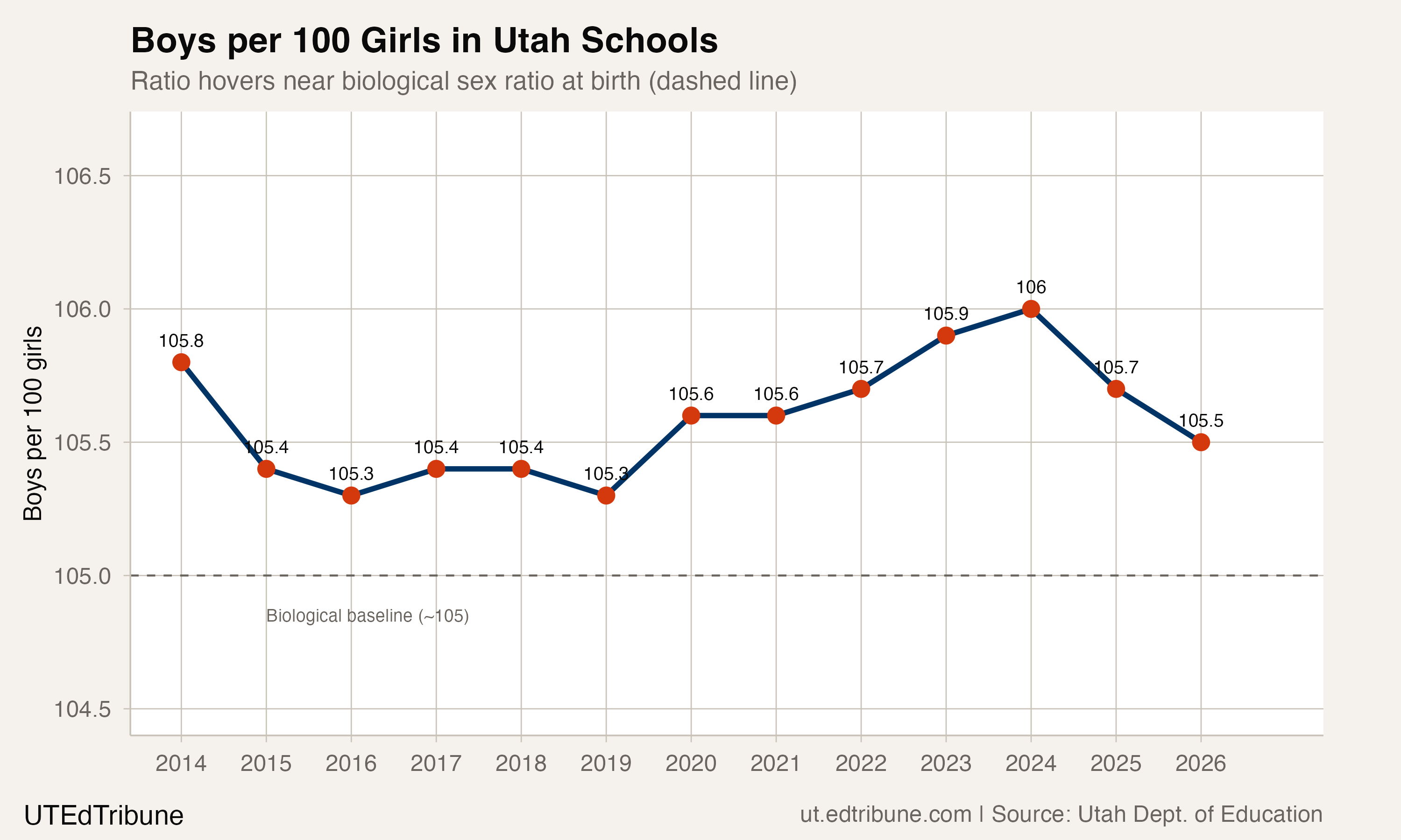 Boys per 100 girls in Utah public schools, 2014-2026