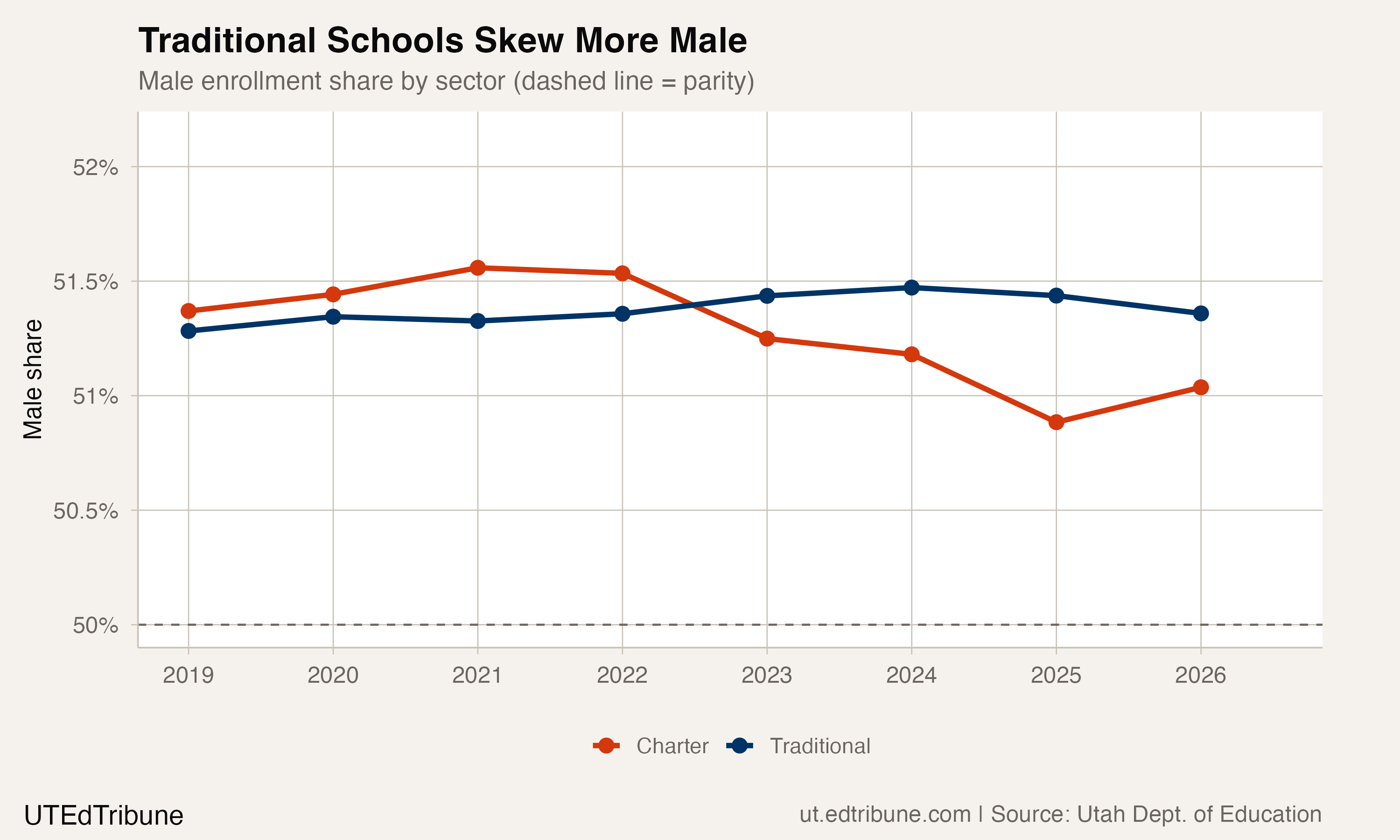 Male enrollment share by sector, 2019-2026