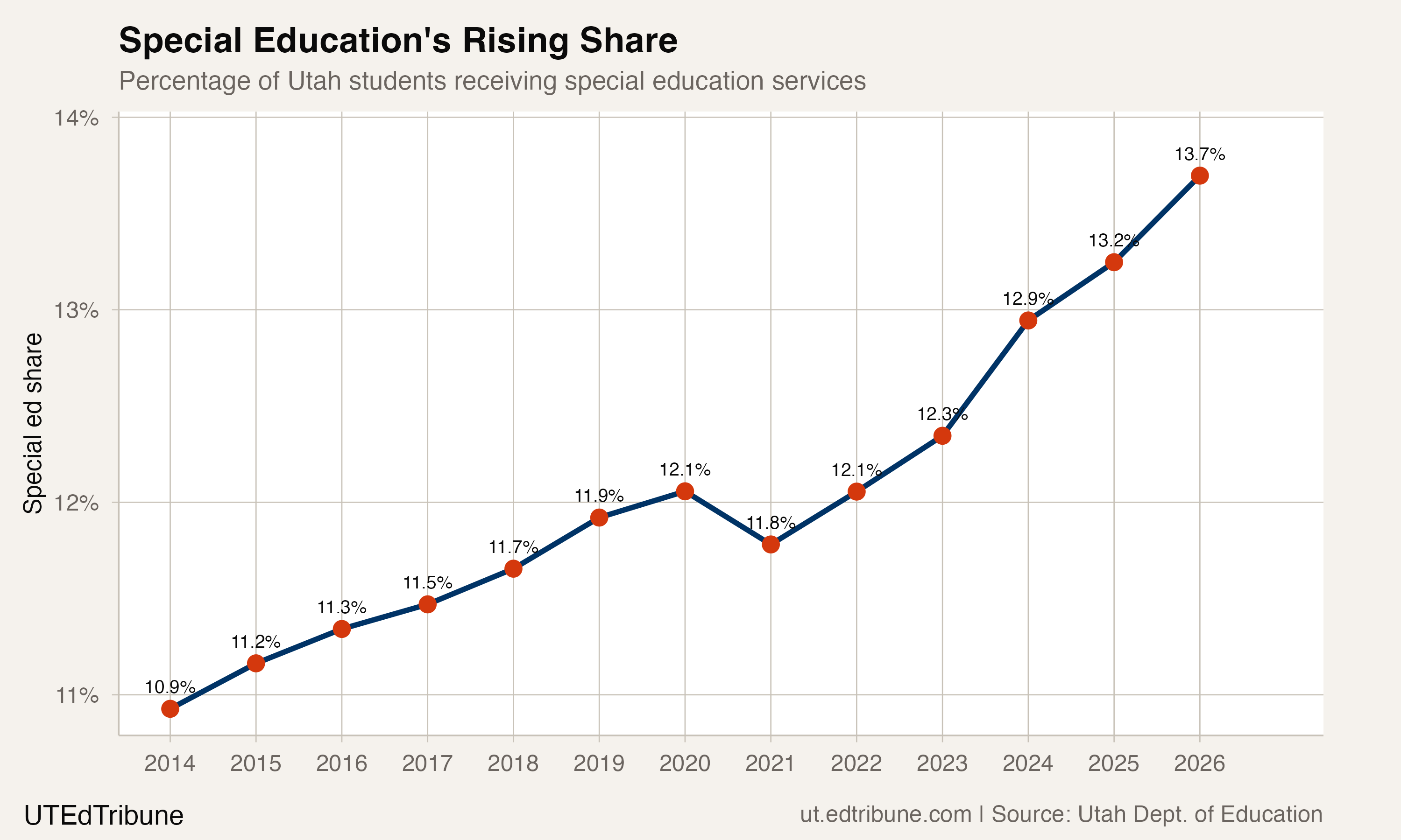 Special education share of Utah enrollment, 2014-2026