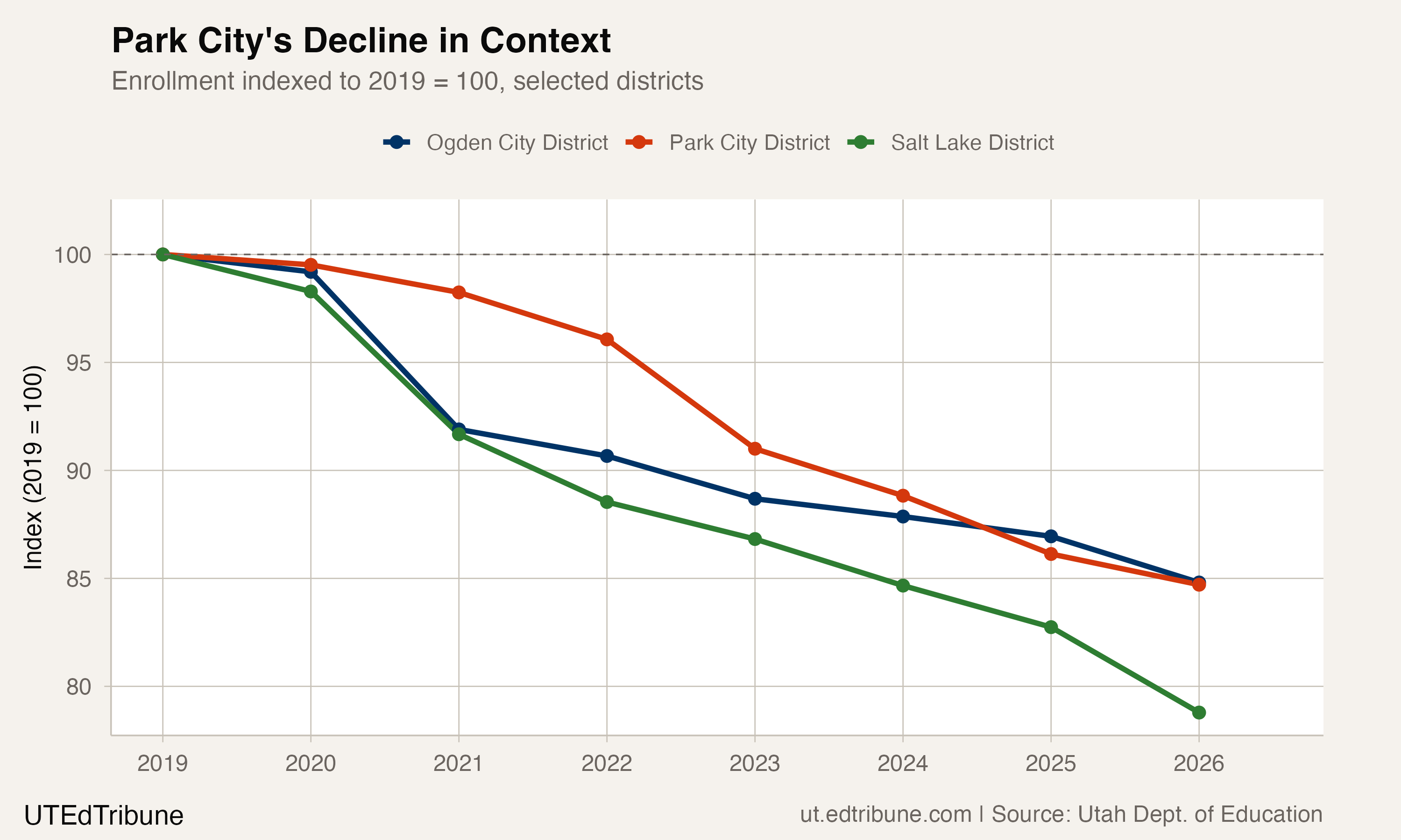 Park City Lost 731 Students in Seven Years