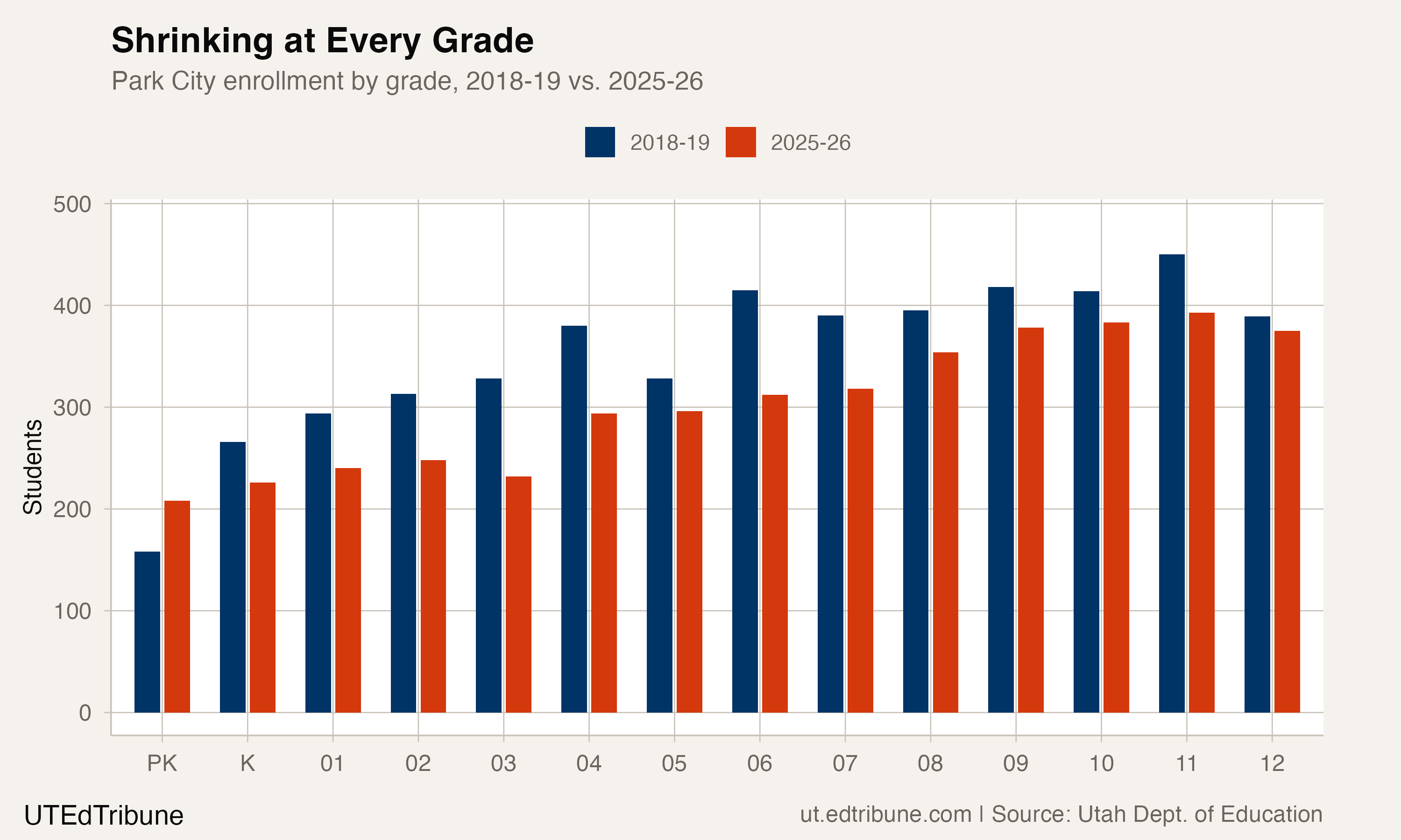Park City enrollment by grade, 2018-19 vs. 2025-26