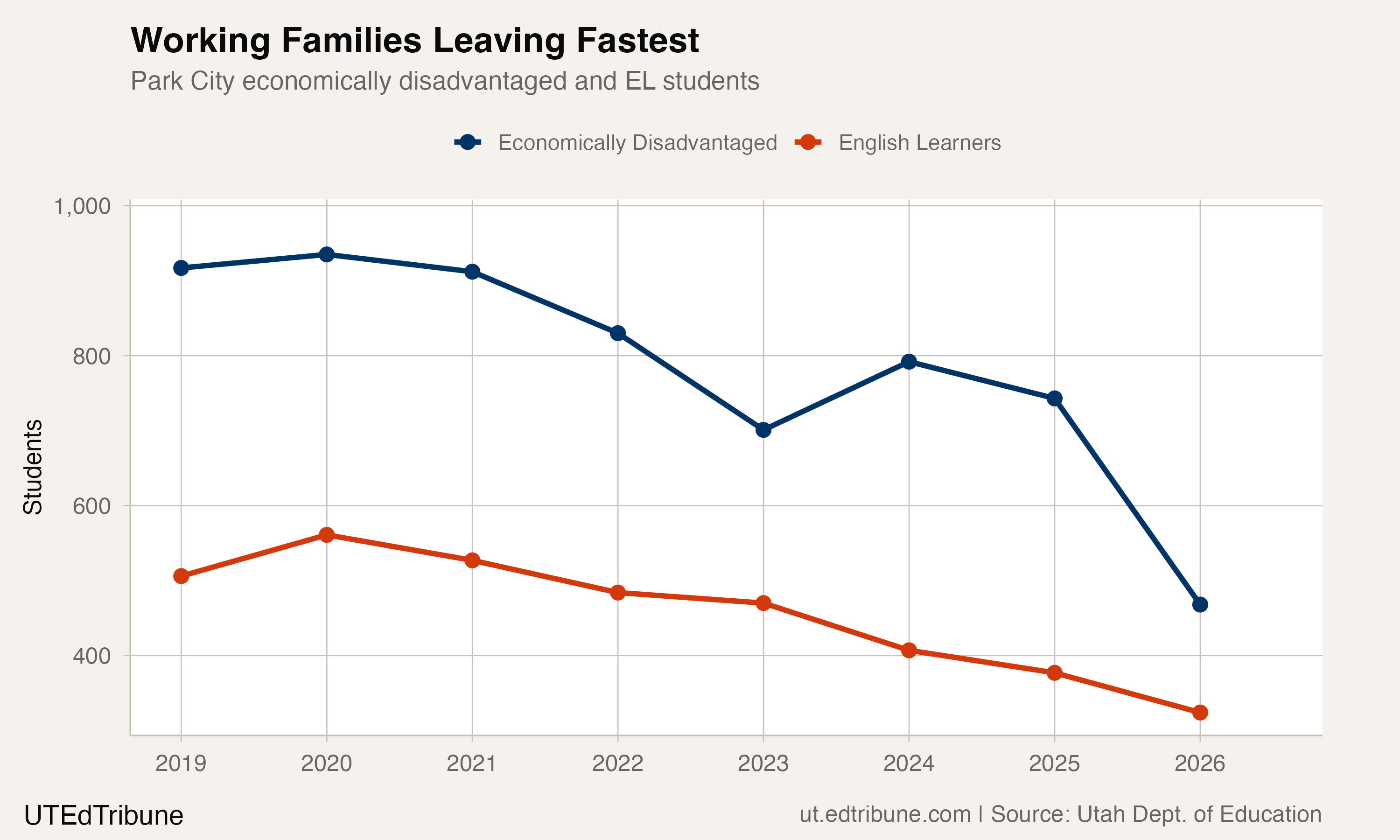Economically disadvantaged and English learner enrollment, Park City