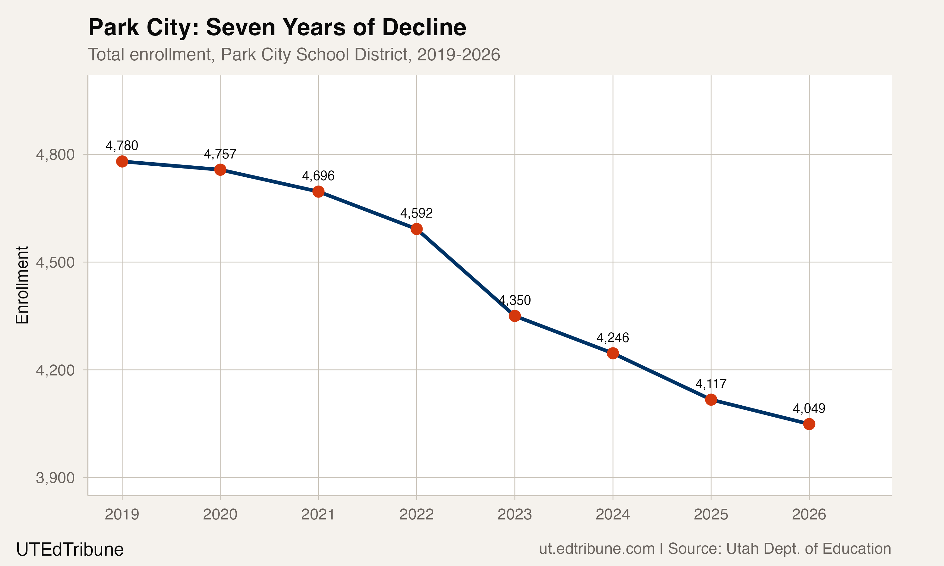 Park City enrollment trend, 2019-2026