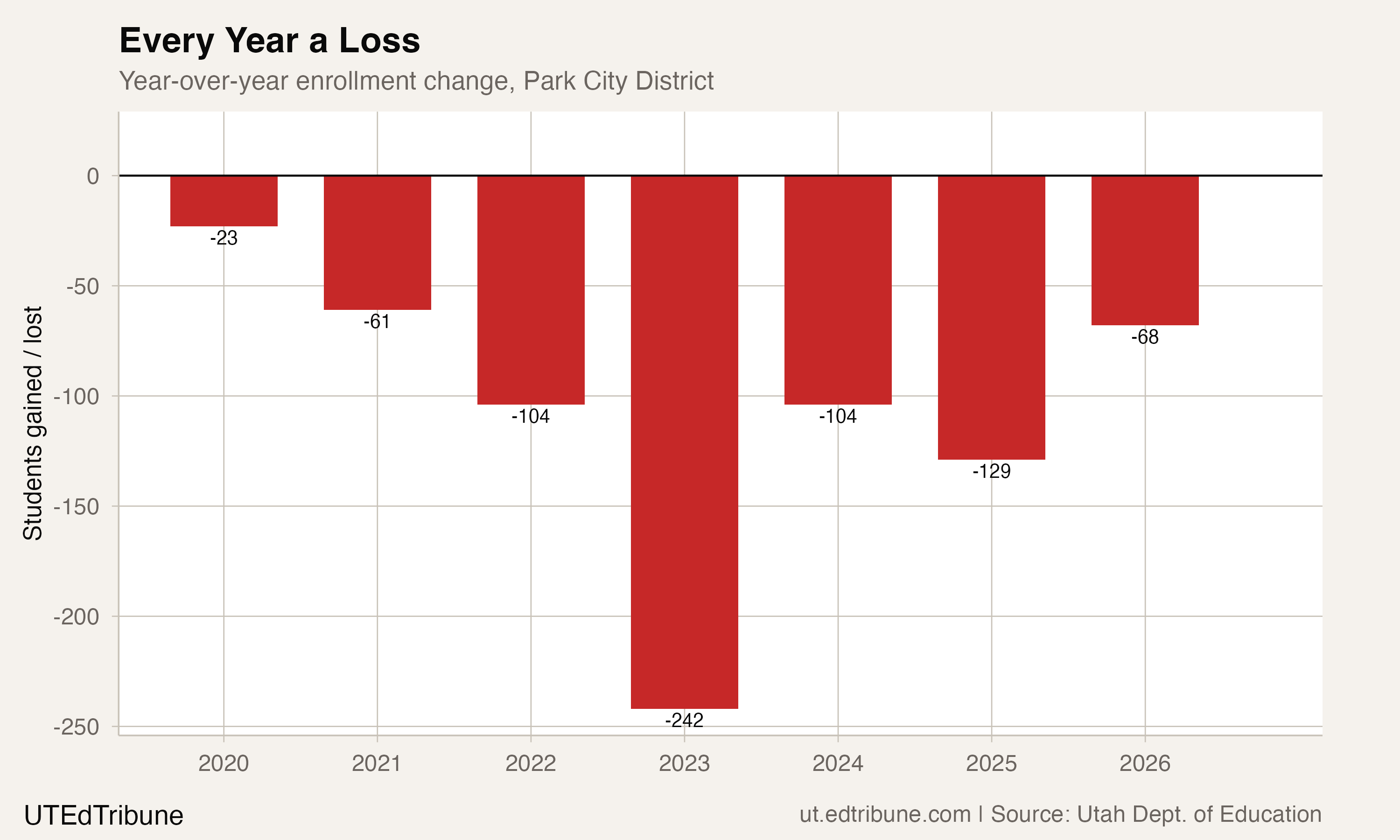 Year-over-year enrollment change, Park City District