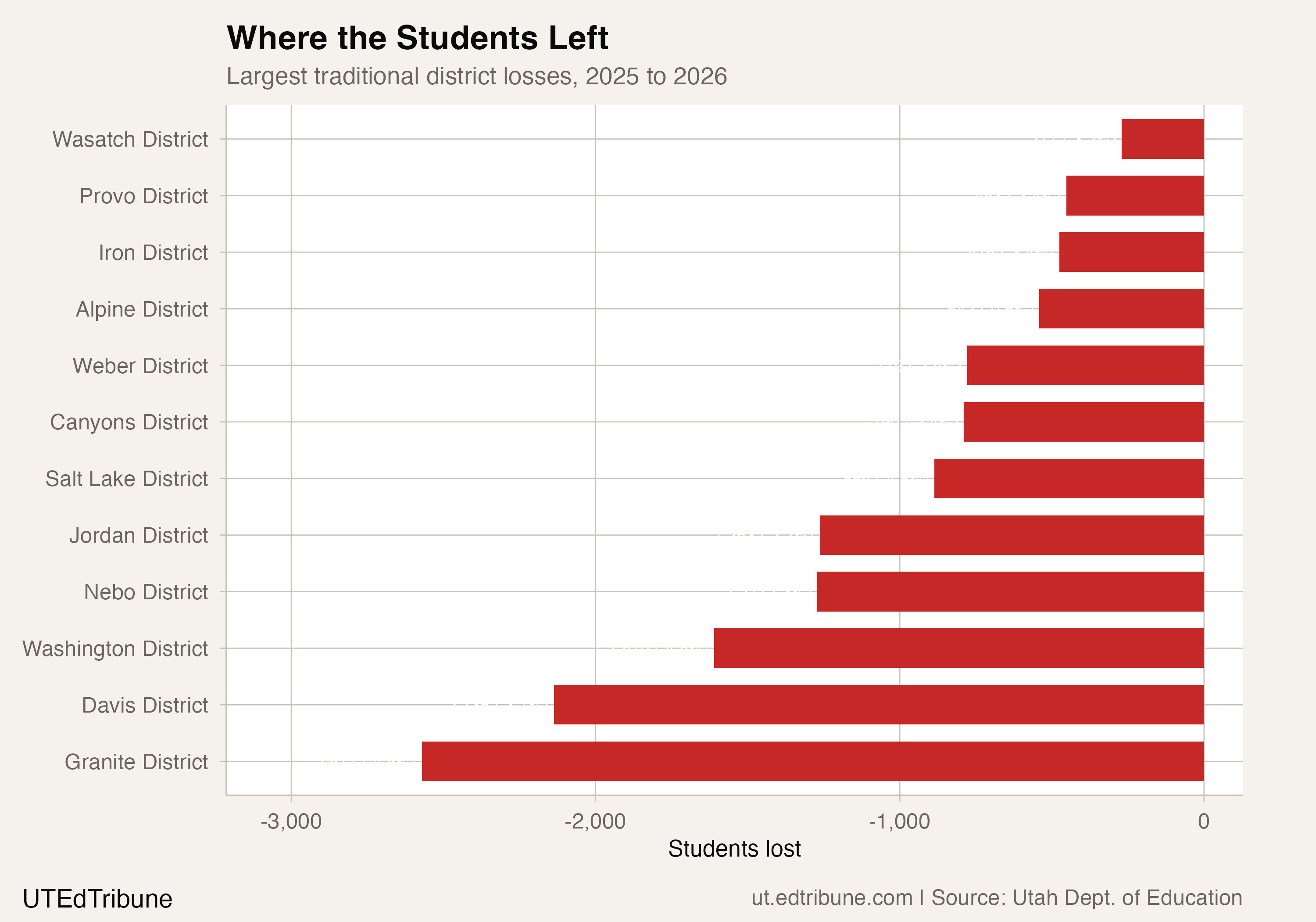 Where the Students Left