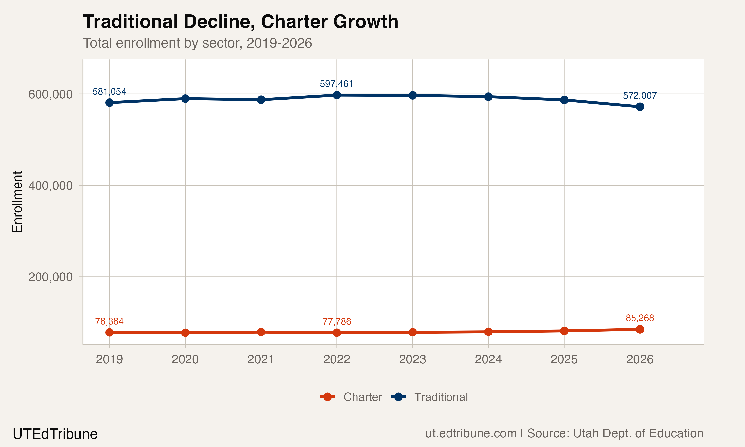 Traditional Decline, Charter Growth