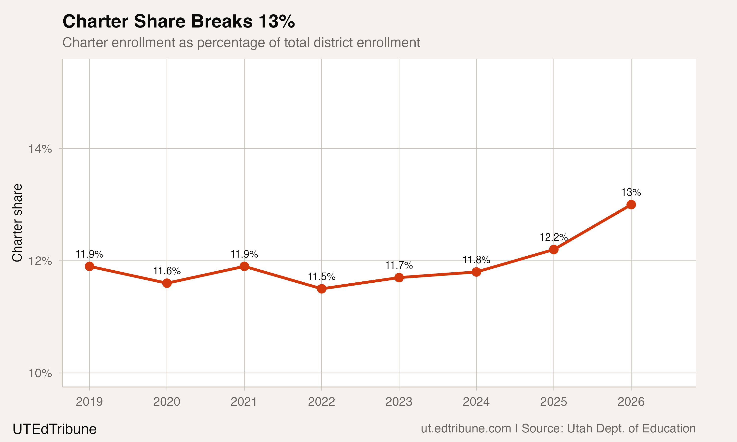 Charter Share Breaks 13%