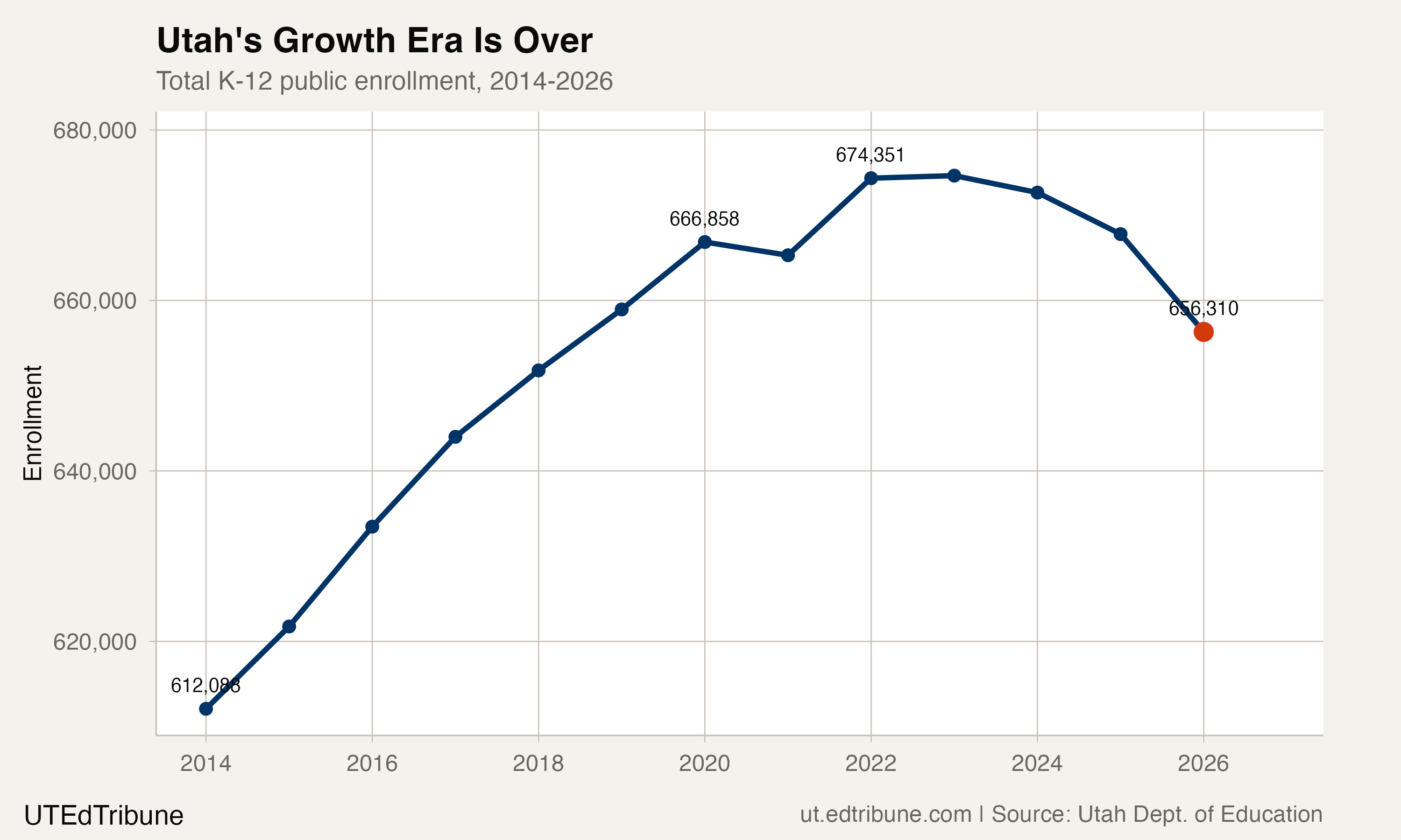 Utah's Growth Era Is Over