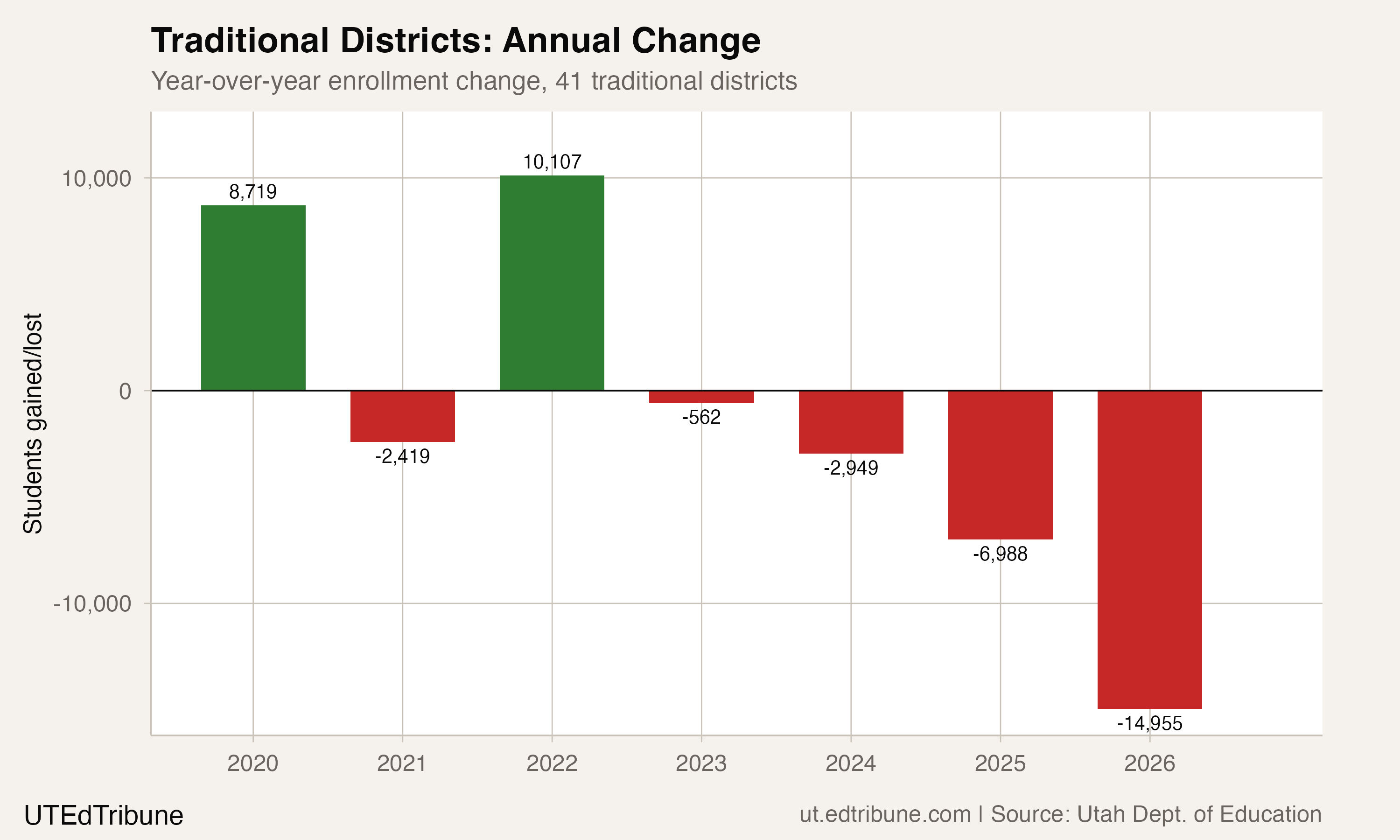 Utah's $100M Question: 14,955 Students Gone, 14,000 Vouchers Awarded