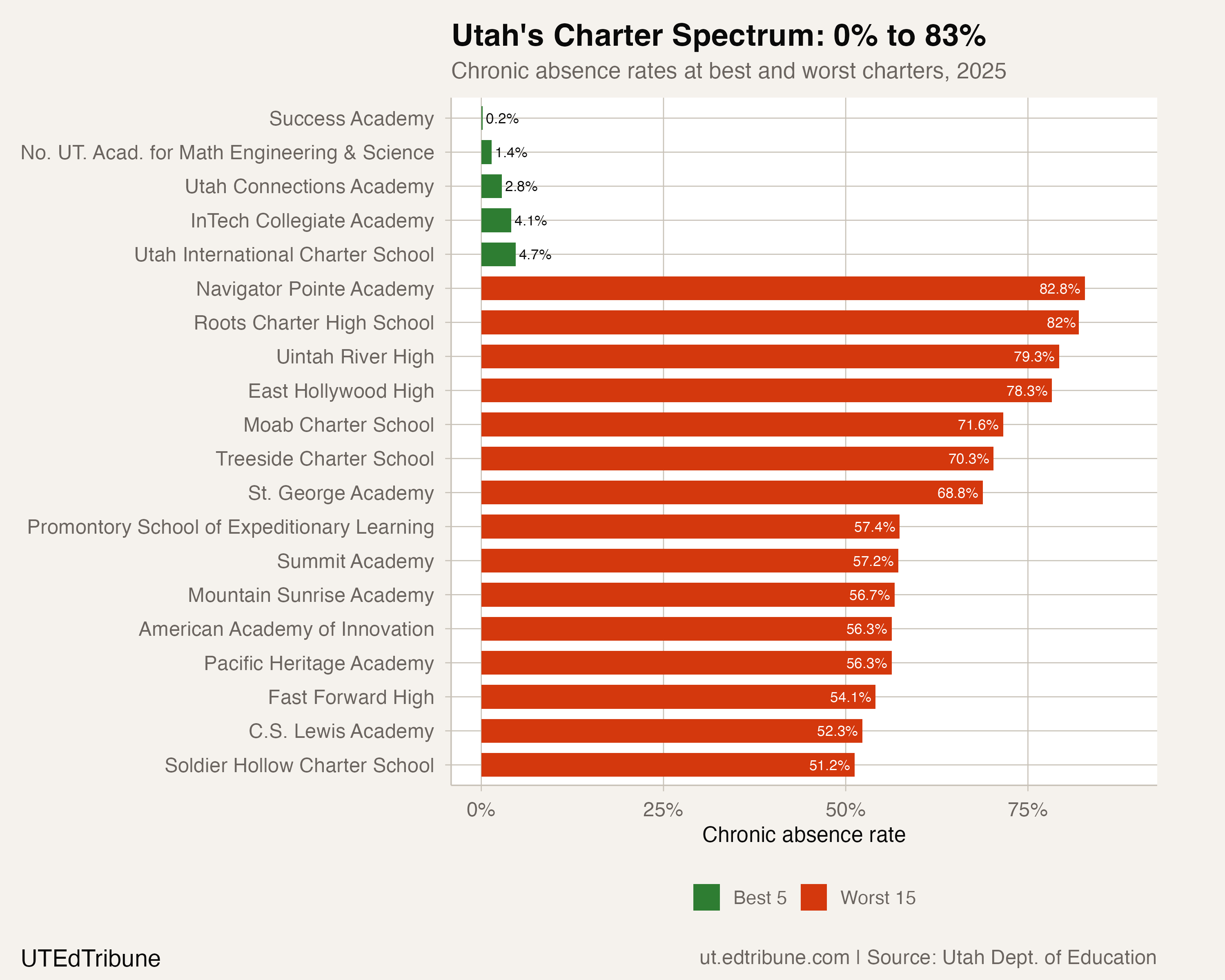 Utah's Charter Spectrum: 0% to 83%