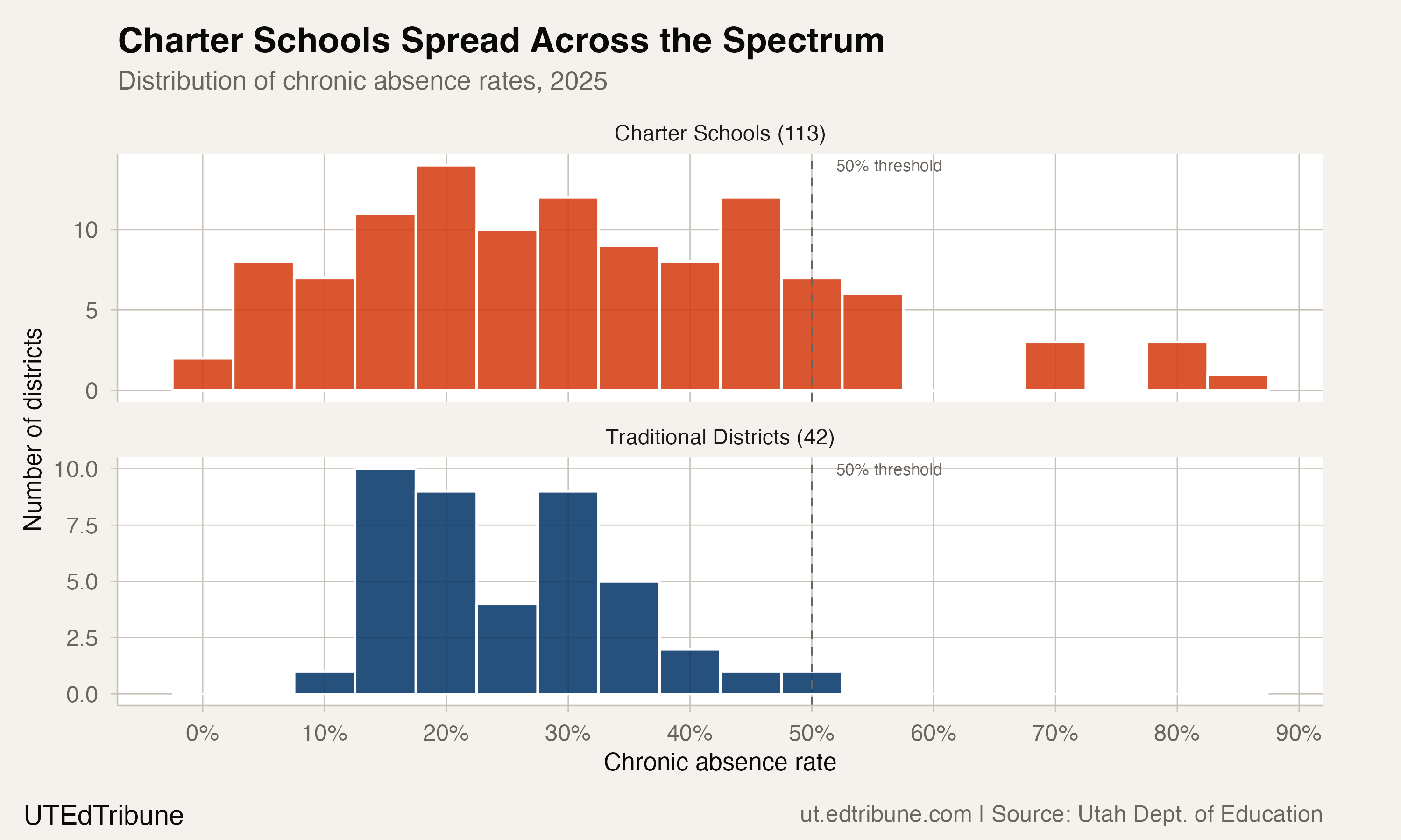 Utah's Charter Absence Rate Spikes to 27% While Traditional Districts Hold Steady