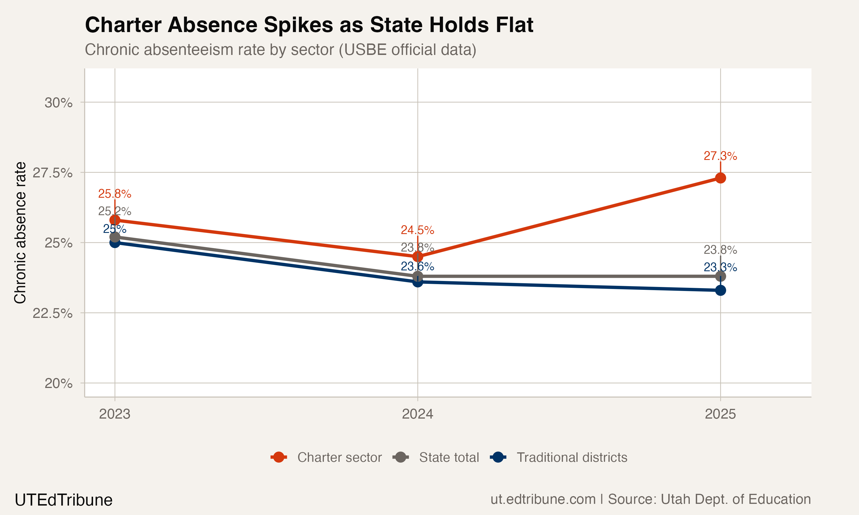 Charter Absence Spikes as State Holds Flat