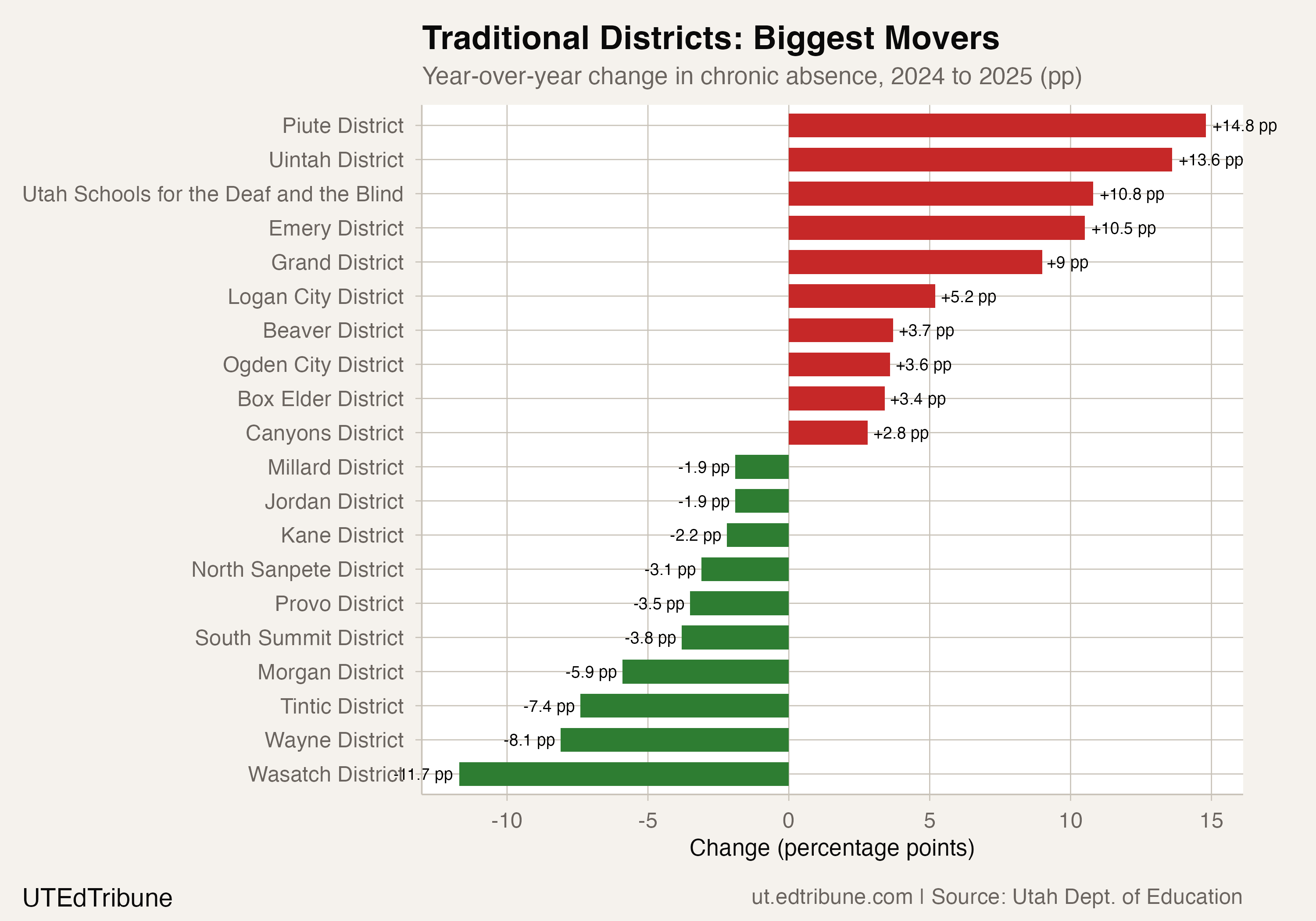 Traditional Districts: Biggest Movers