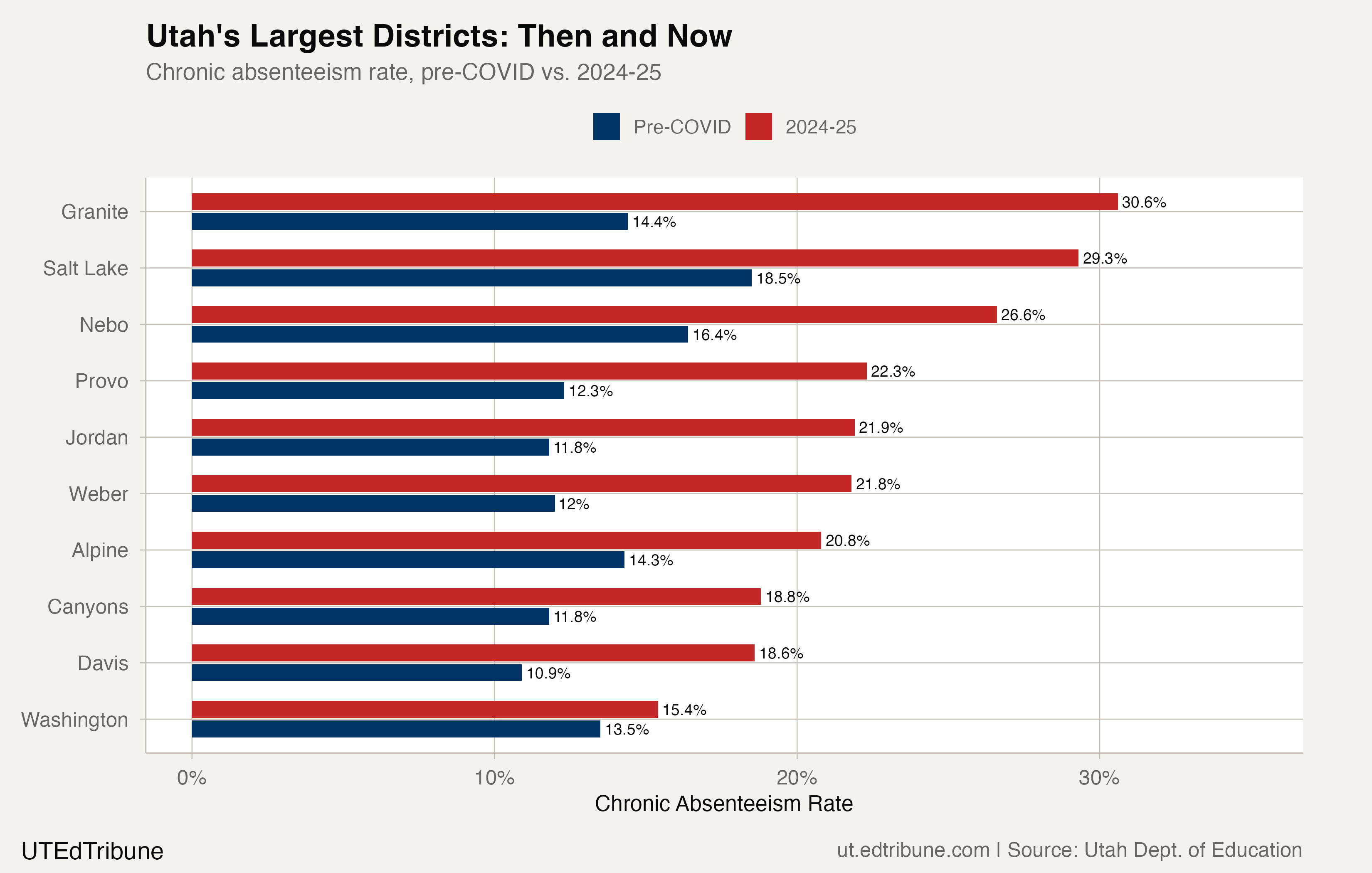 Utah's Largest Districts: Then and Now