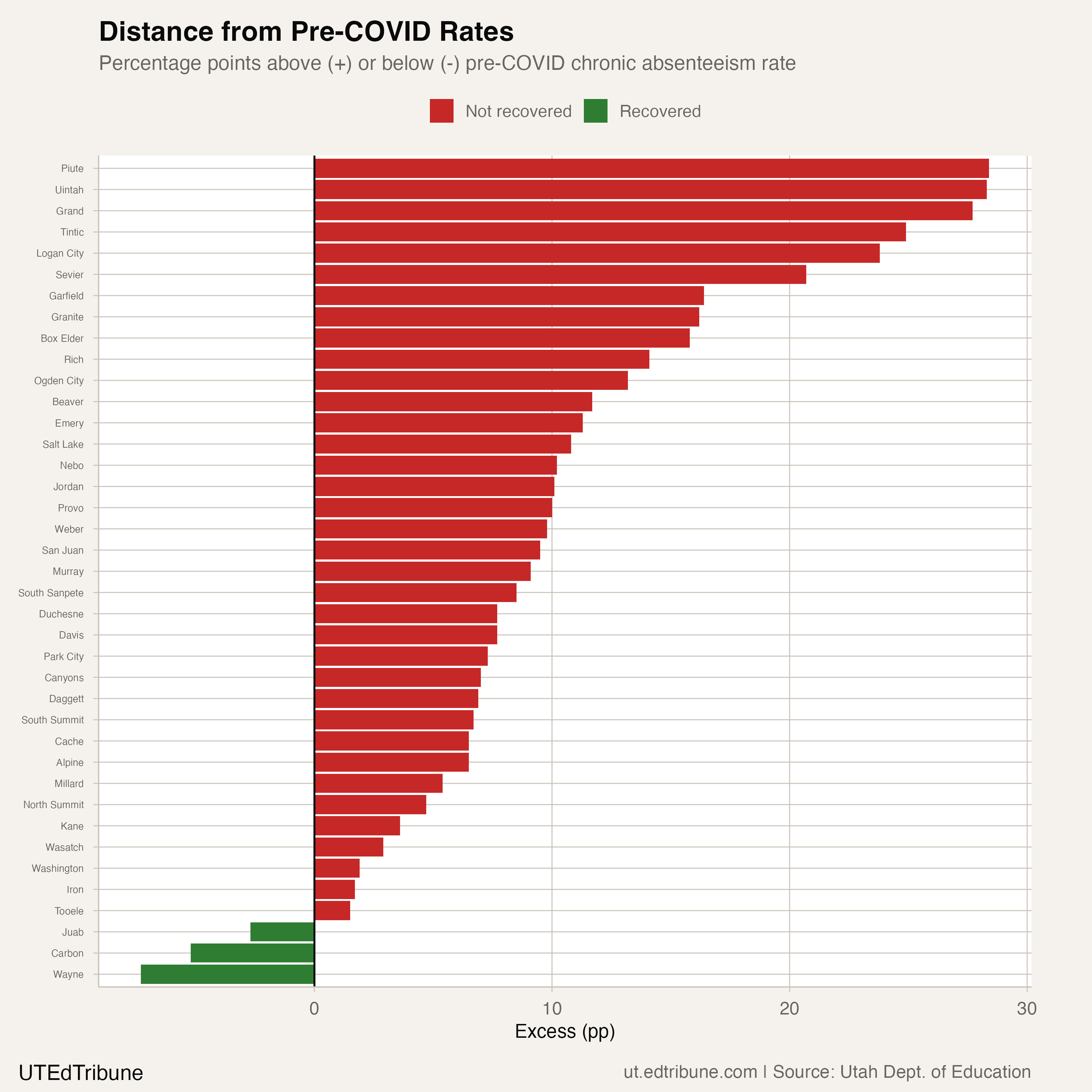 Three of 41 Utah Districts Have Recovered
