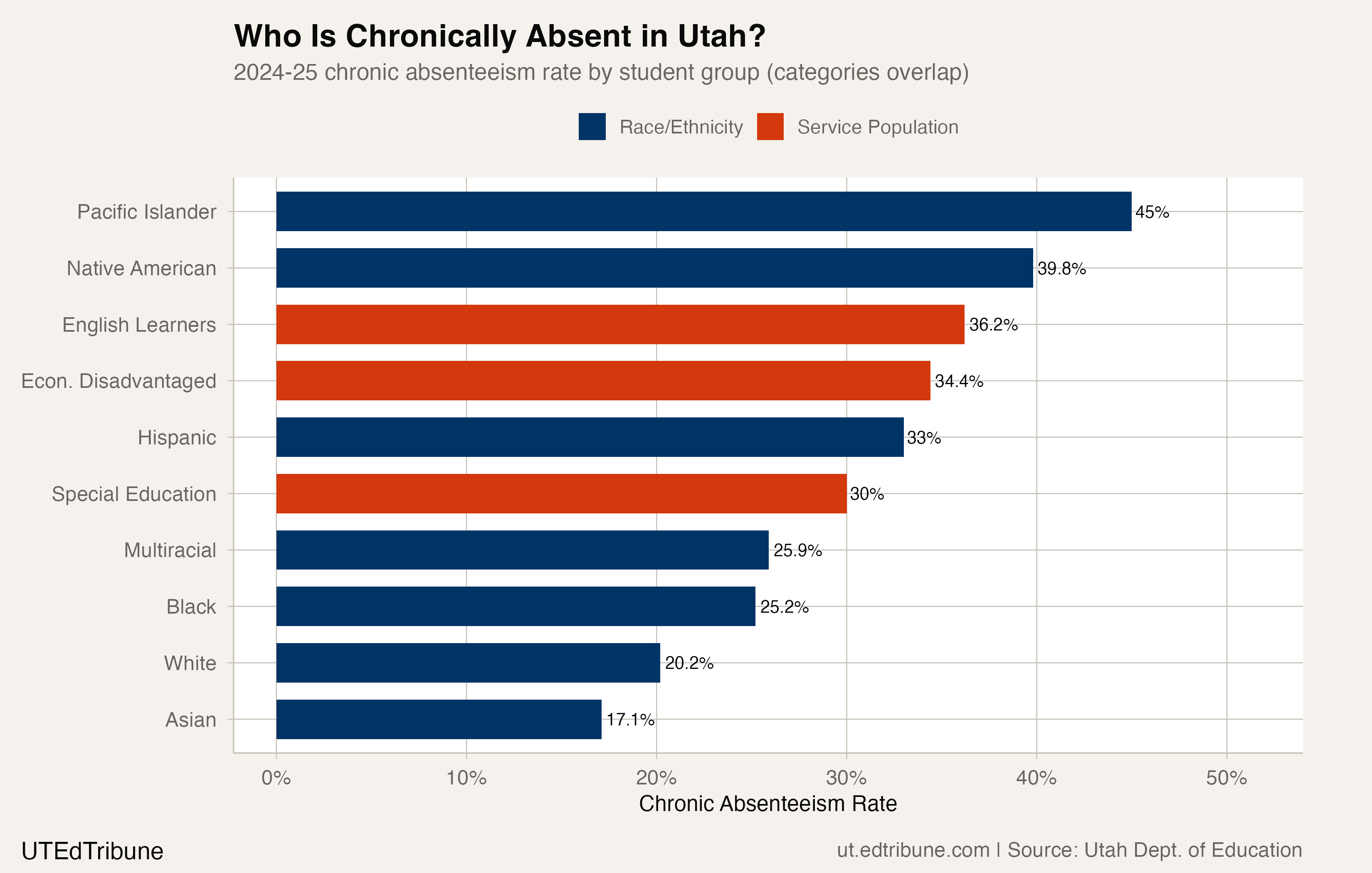 Who Is Chronically Absent in Utah?