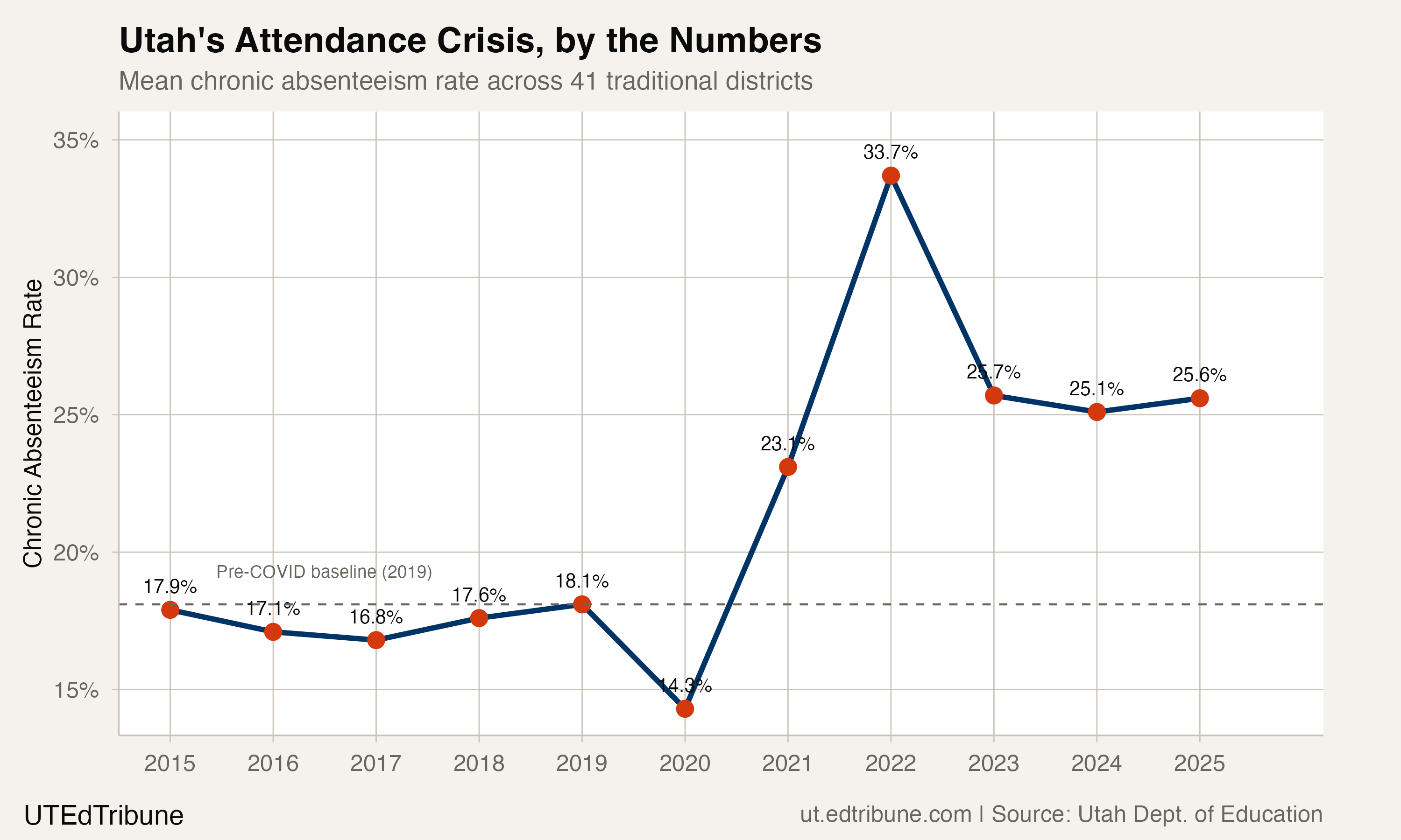 Utah's Attendance Crisis, by the Numbers