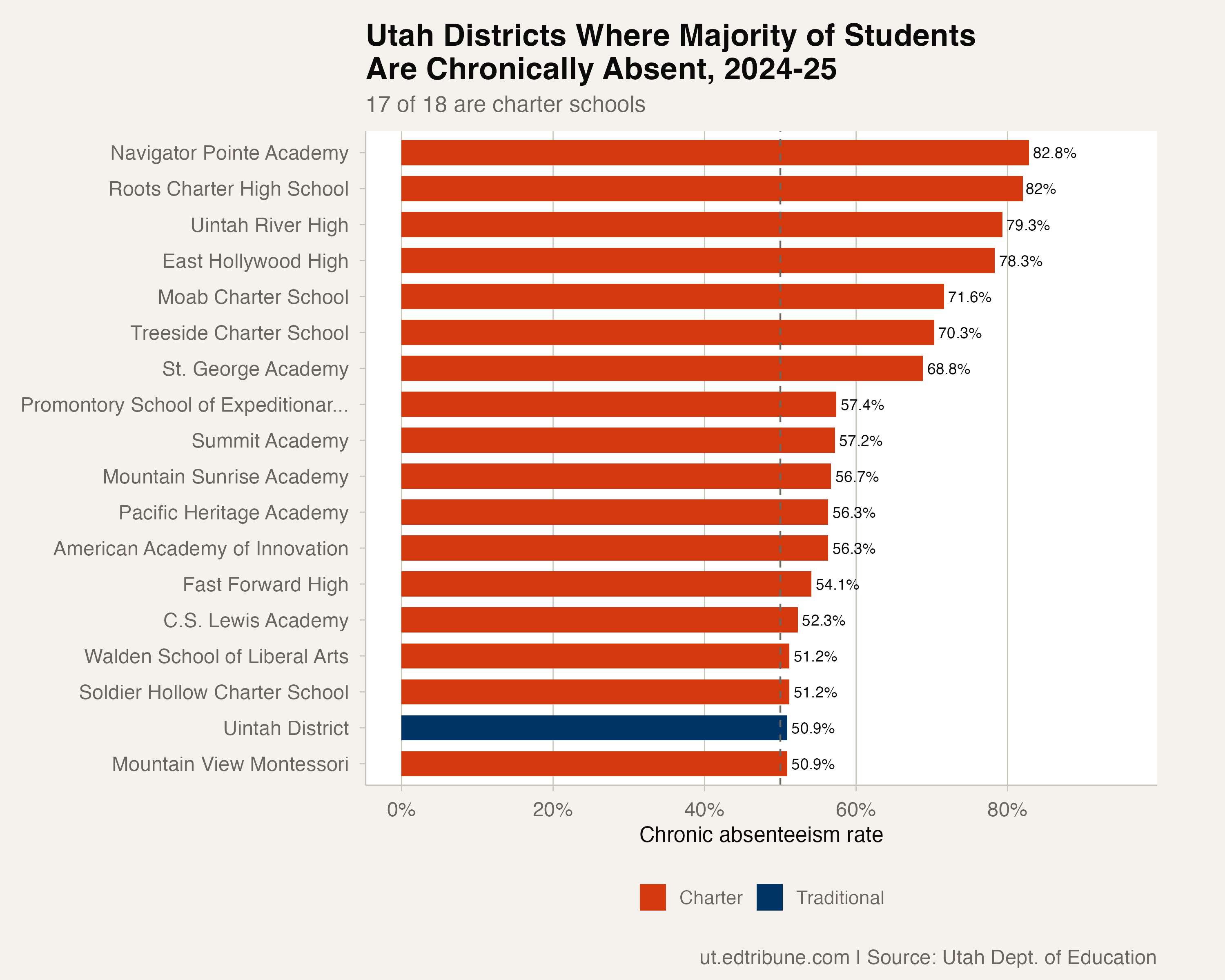 Eighteen Utah Districts Have More Students Absent Than Present. Seventeen Are Charters.