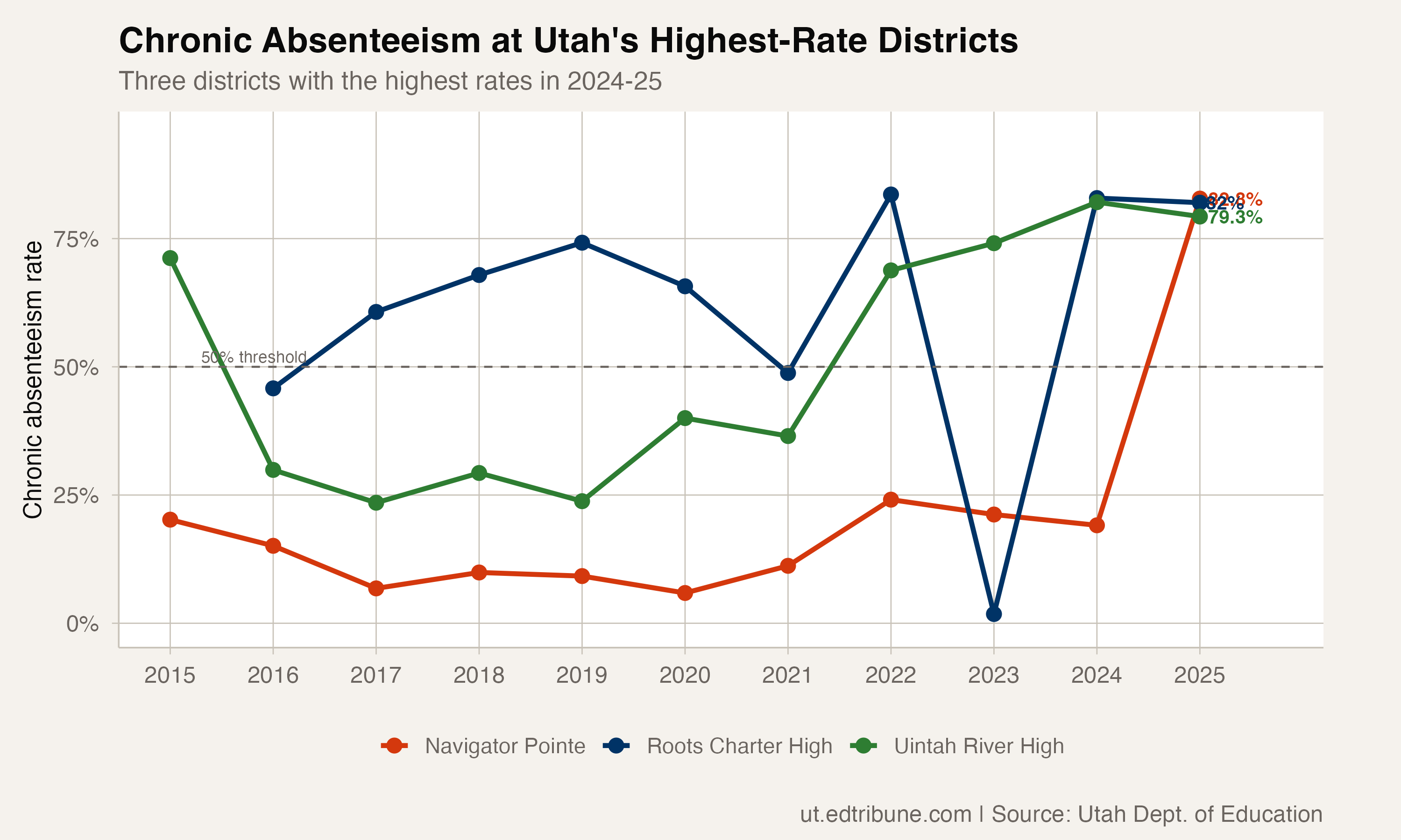 Chronic absenteeism trends at Utah's three highest-rate districts