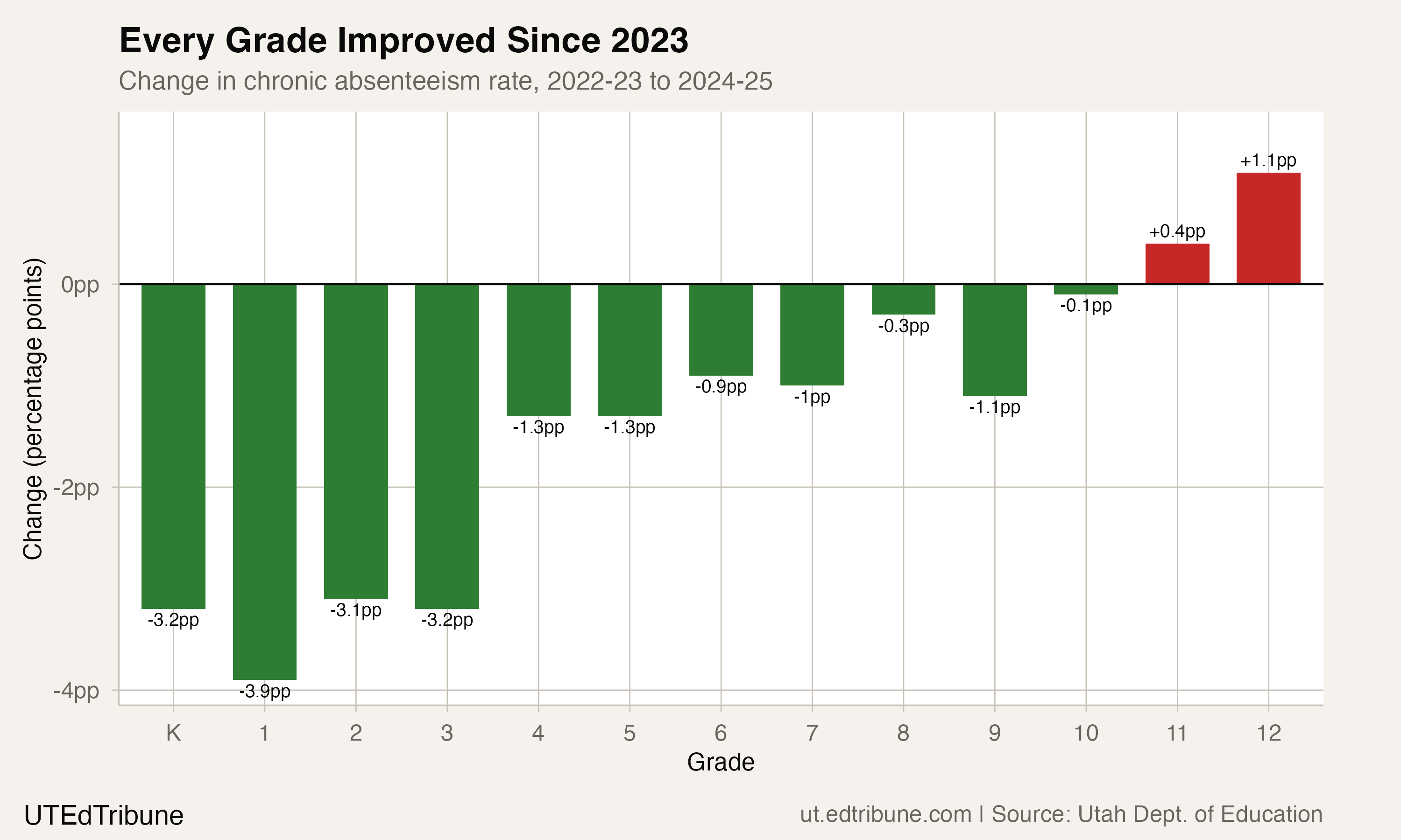 Change in chronic absenteeism by grade, 2022-23 to 2024-25