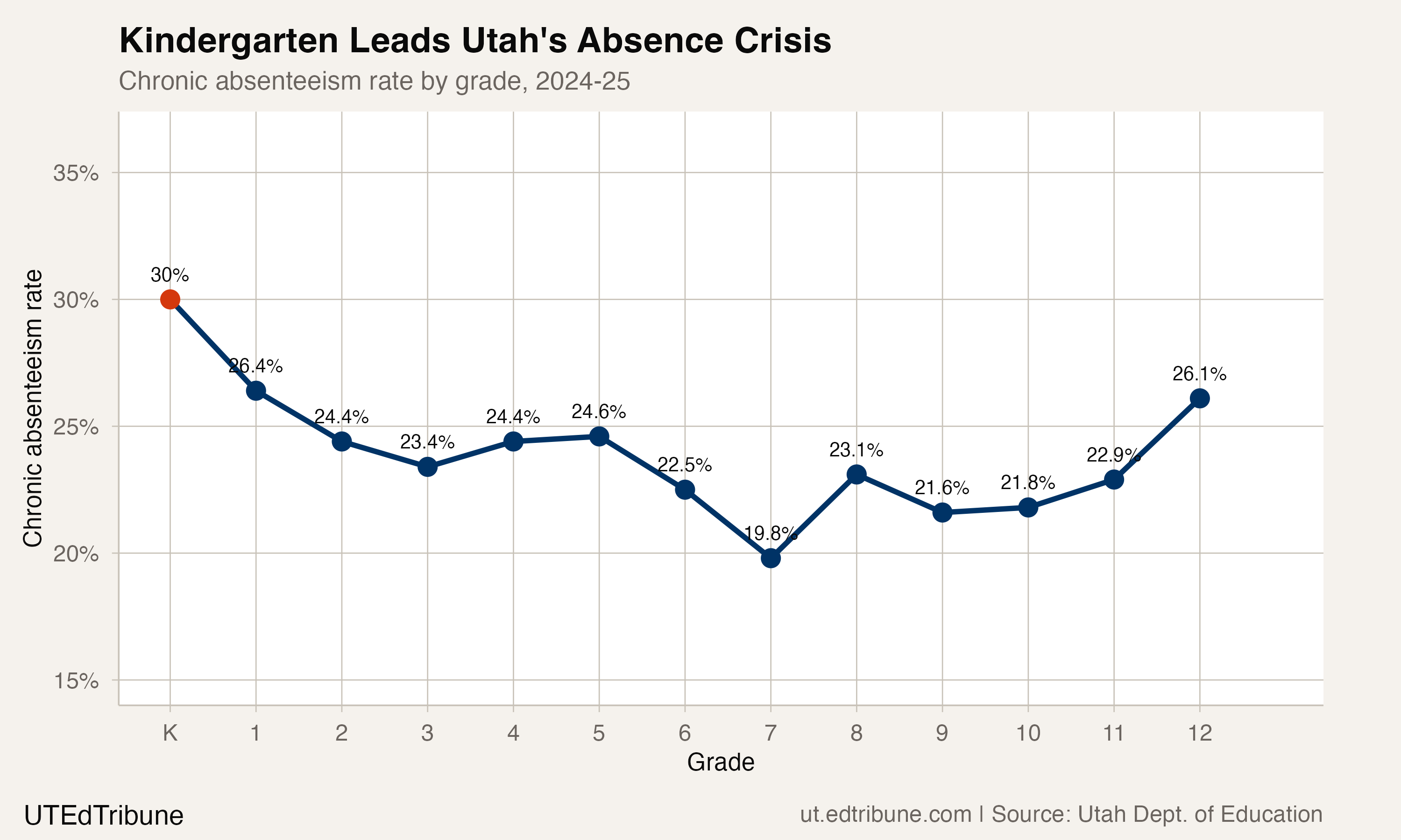 Chronic absenteeism rate by grade in Utah, 2024-25