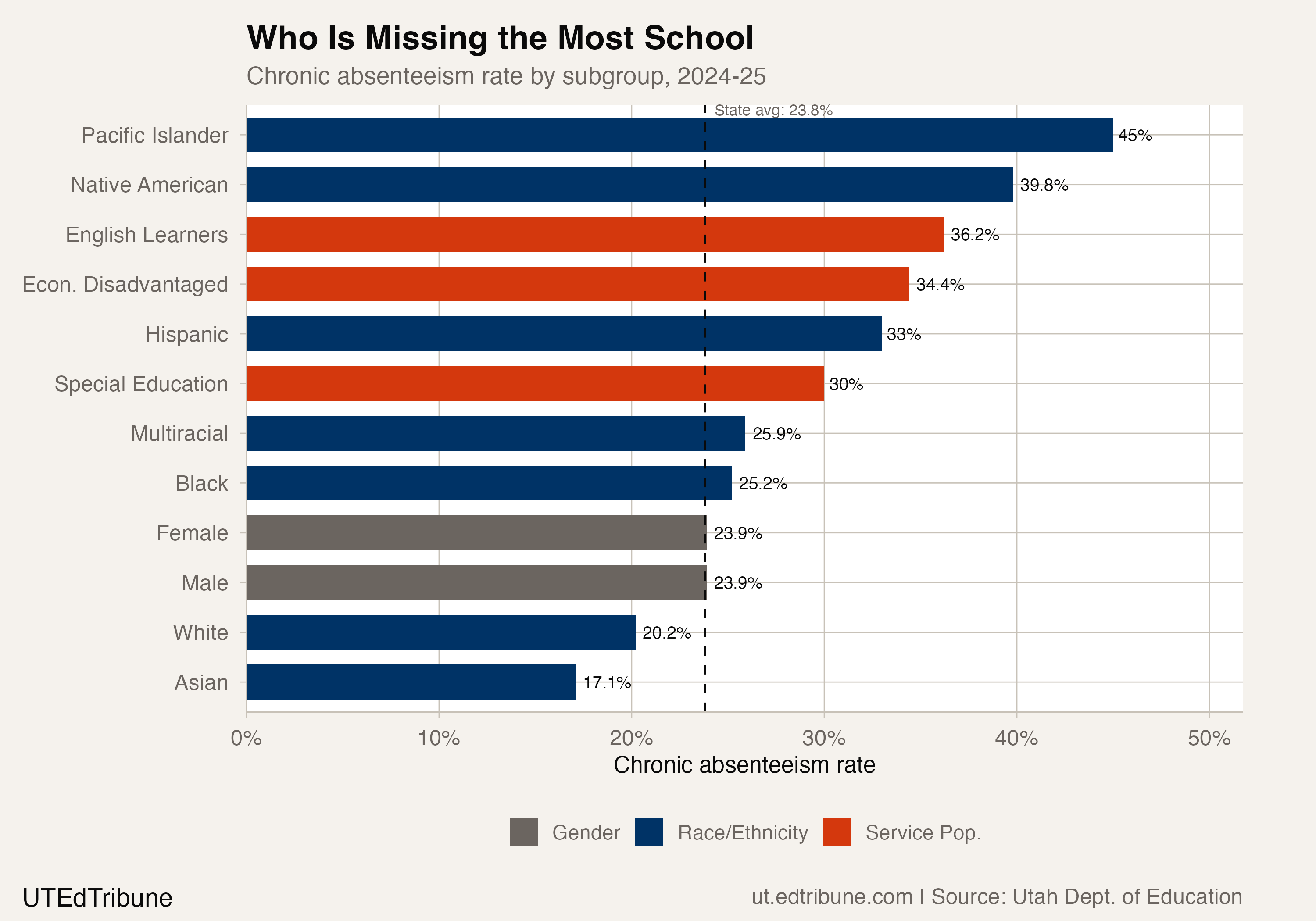 Chronic absenteeism by subgroup, 2024-25