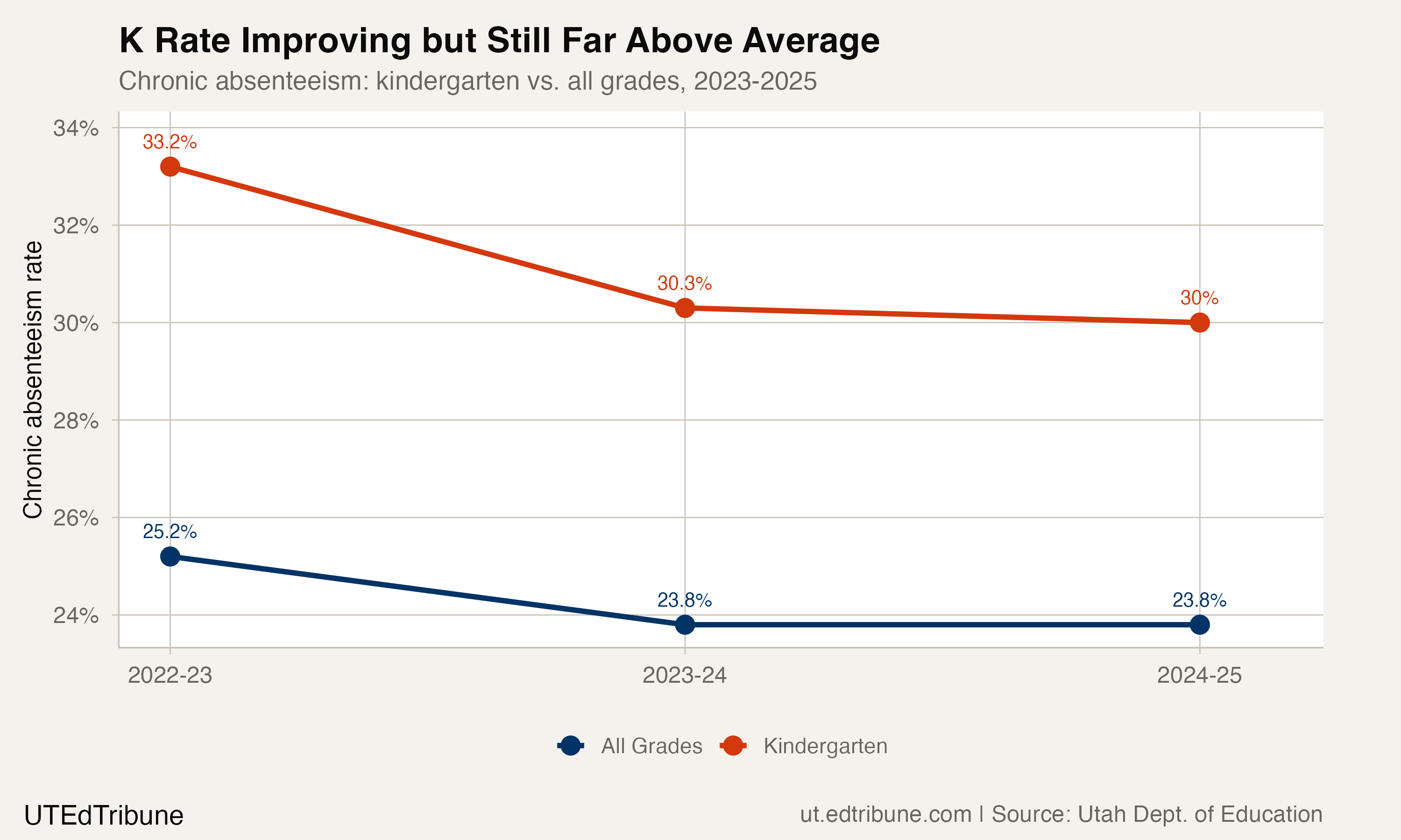 Kindergarten vs. all-grades chronic absenteeism trend