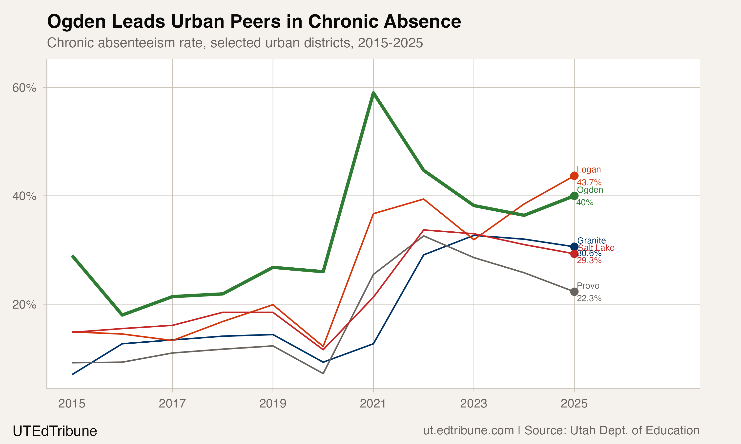 Chronic absenteeism rate, selected urban districts, 2015-2025