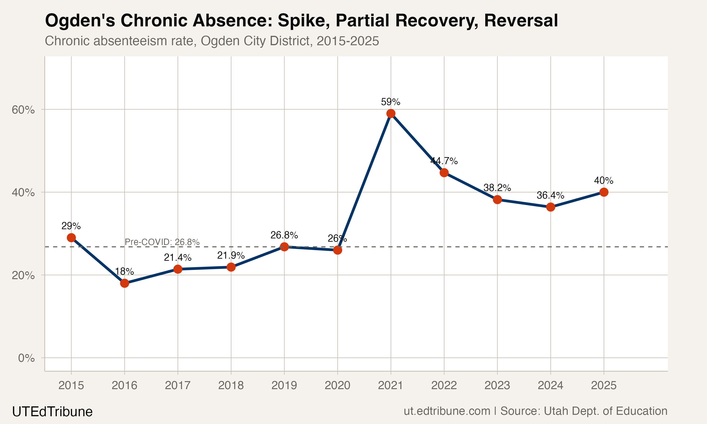 Chronic absenteeism rate, Ogden City District, 2015-2025