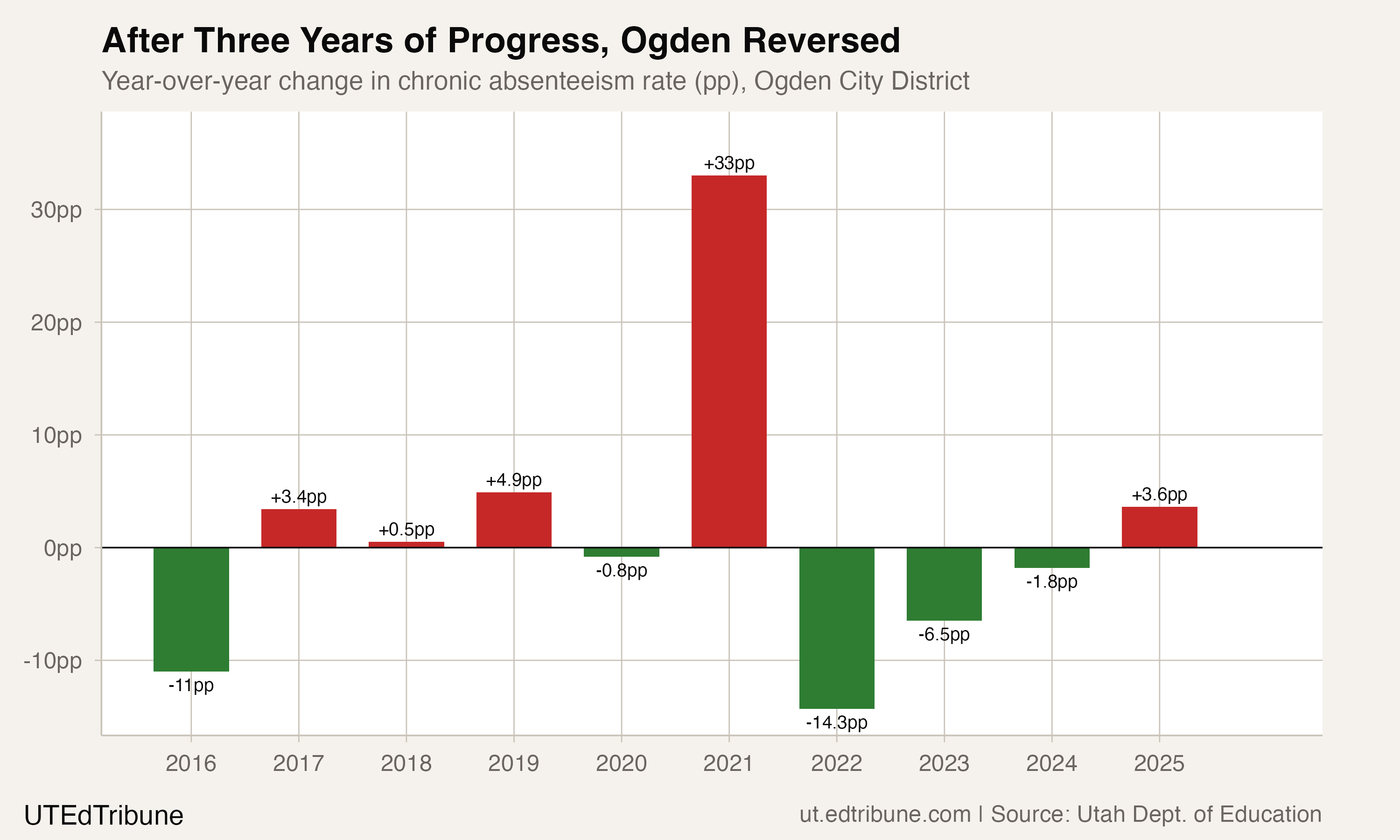 Year-over-year change in chronic absenteeism, Ogden City District