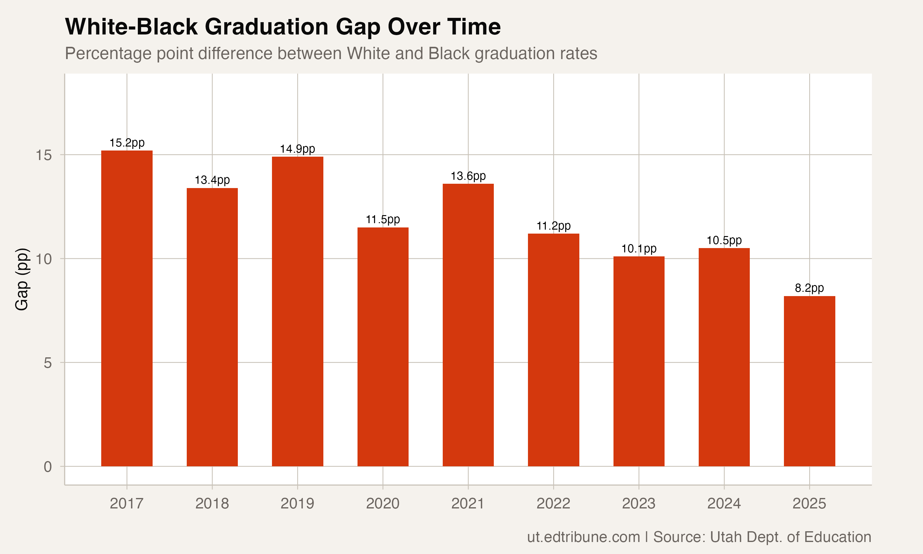 White-Black gap over time