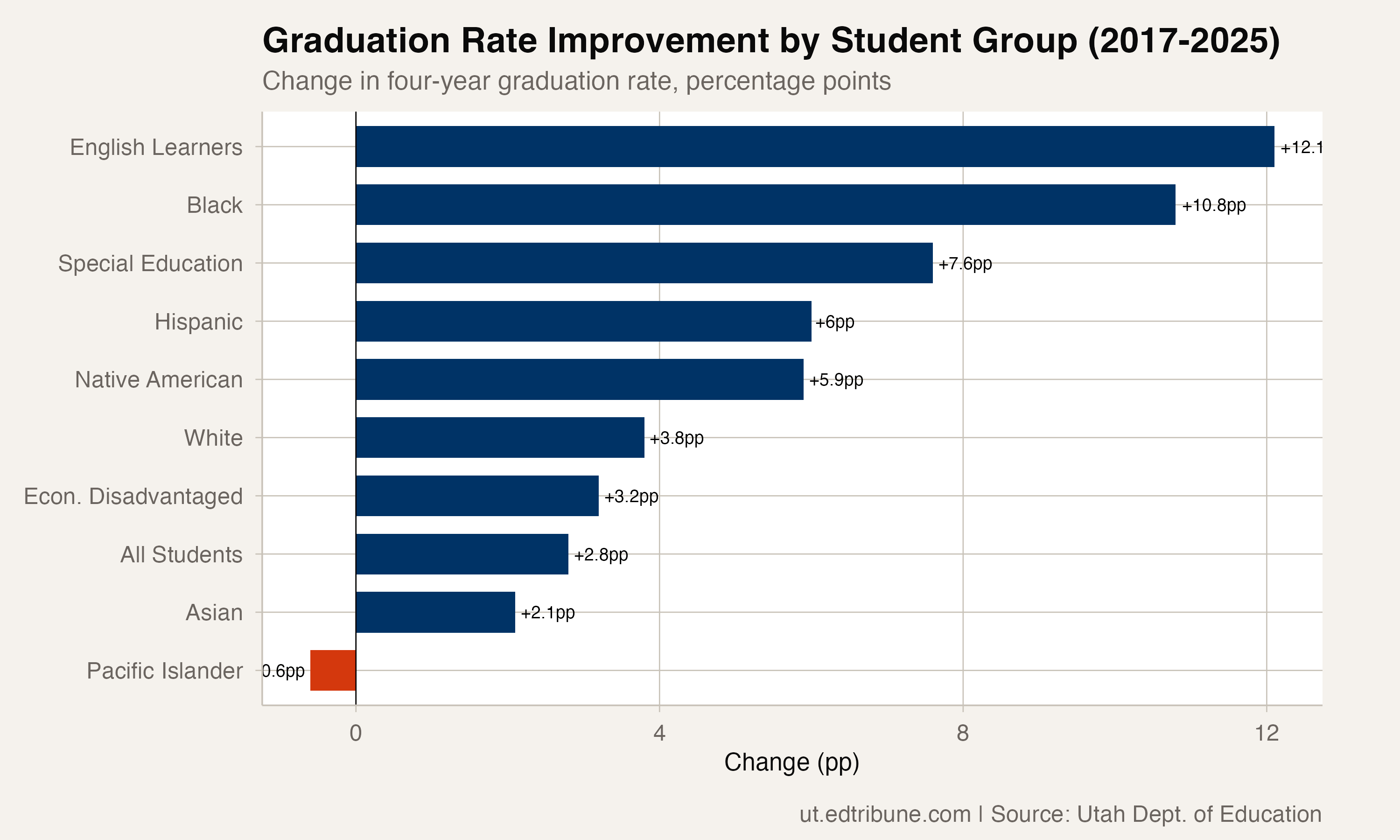 Graduation rate improvement by student group