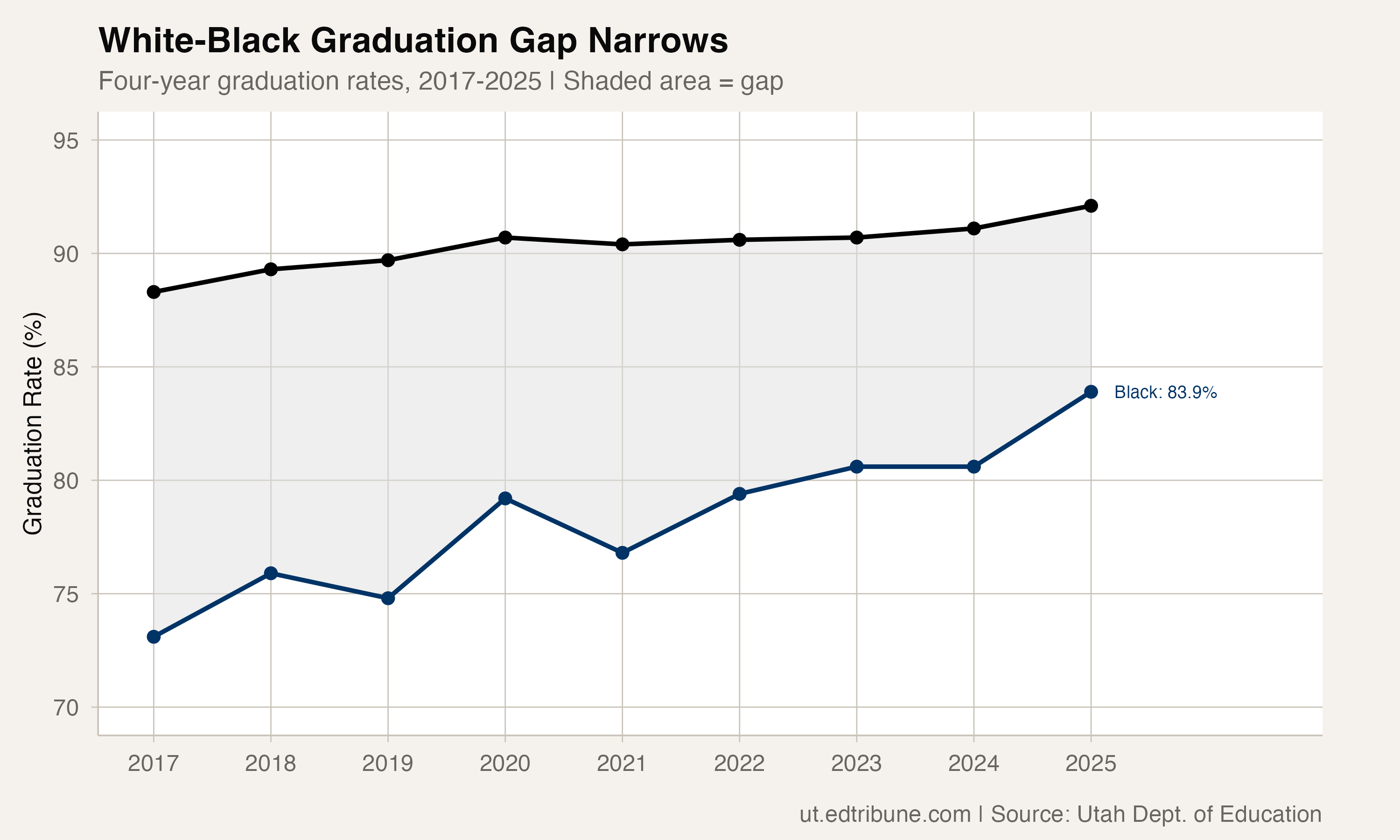 White-Black graduation gap narrowing