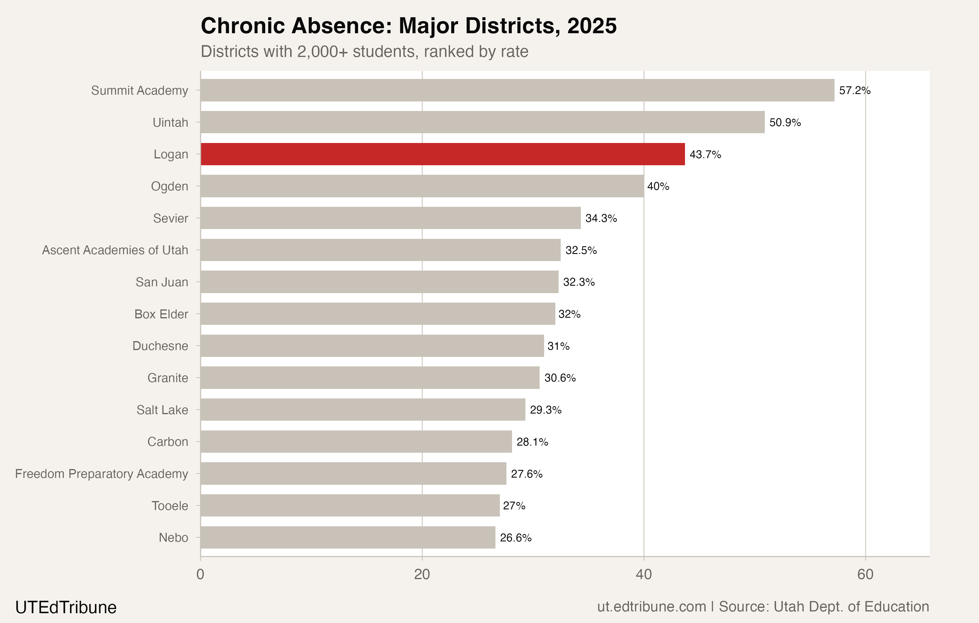 Chronic absence rates among Utah's major districts