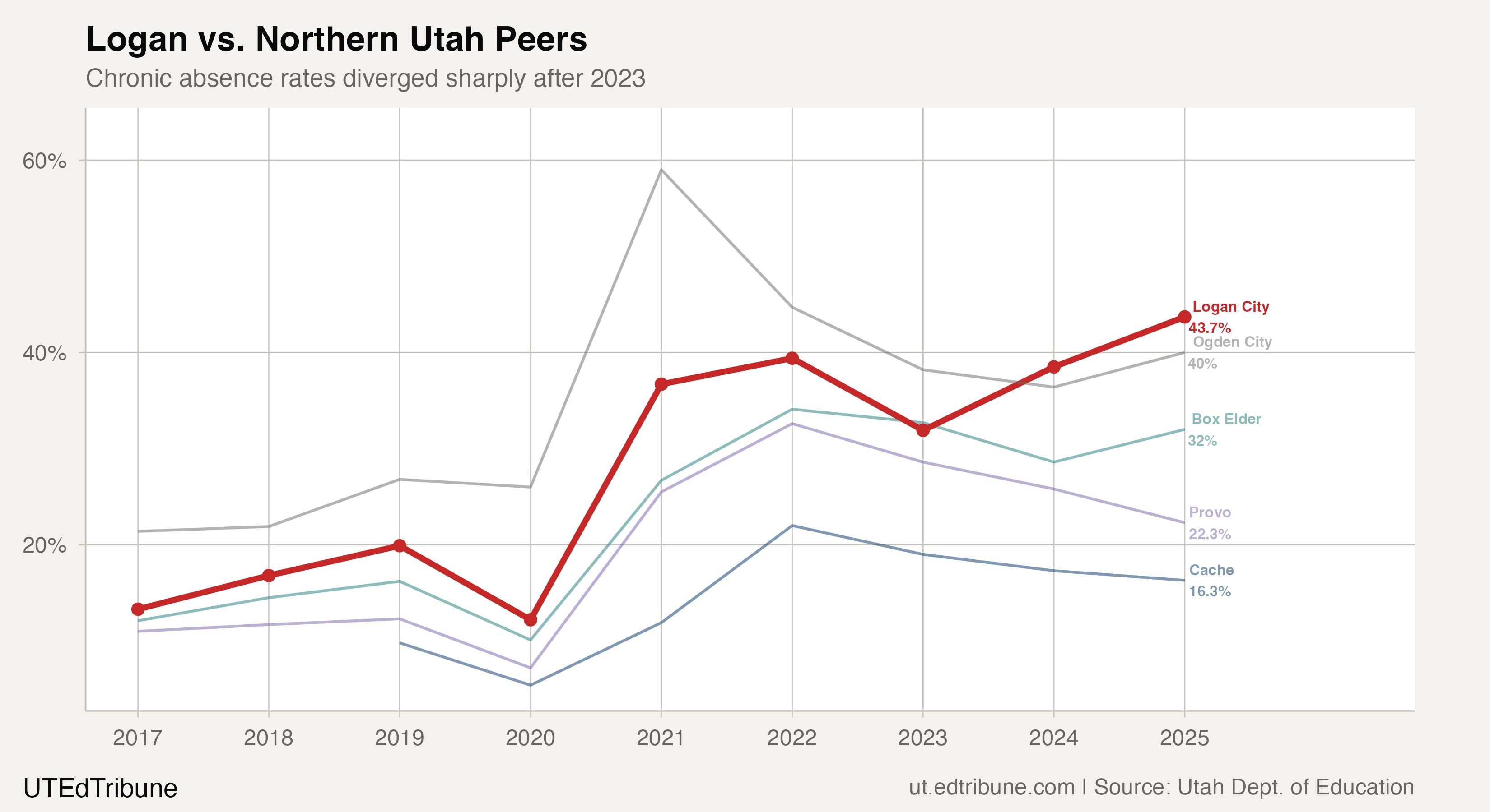 Logan vs. northern Utah peer districts