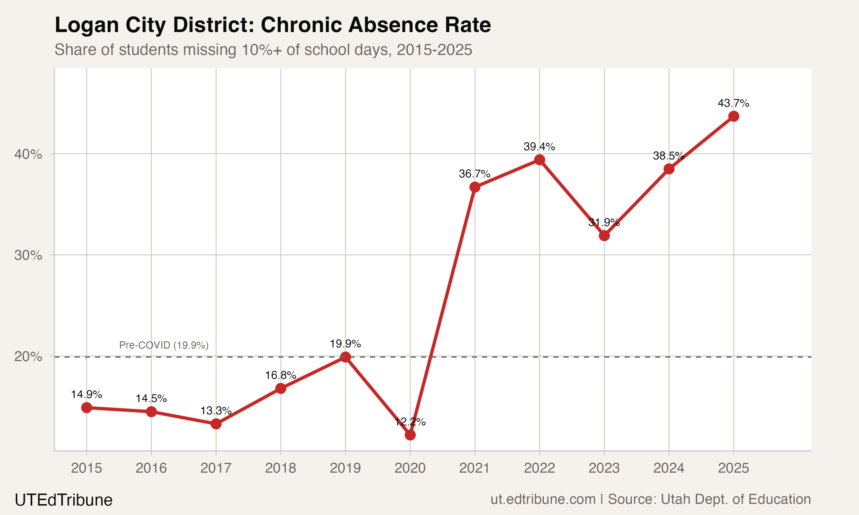 Logan City District chronic absence rate, 2015-2025