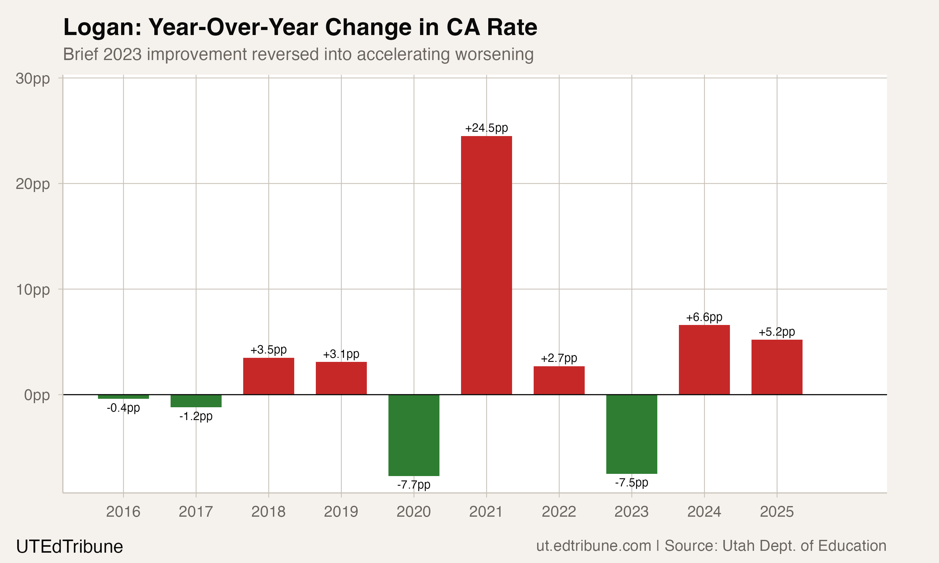 Year-over-year changes in Logan's chronic absence rate