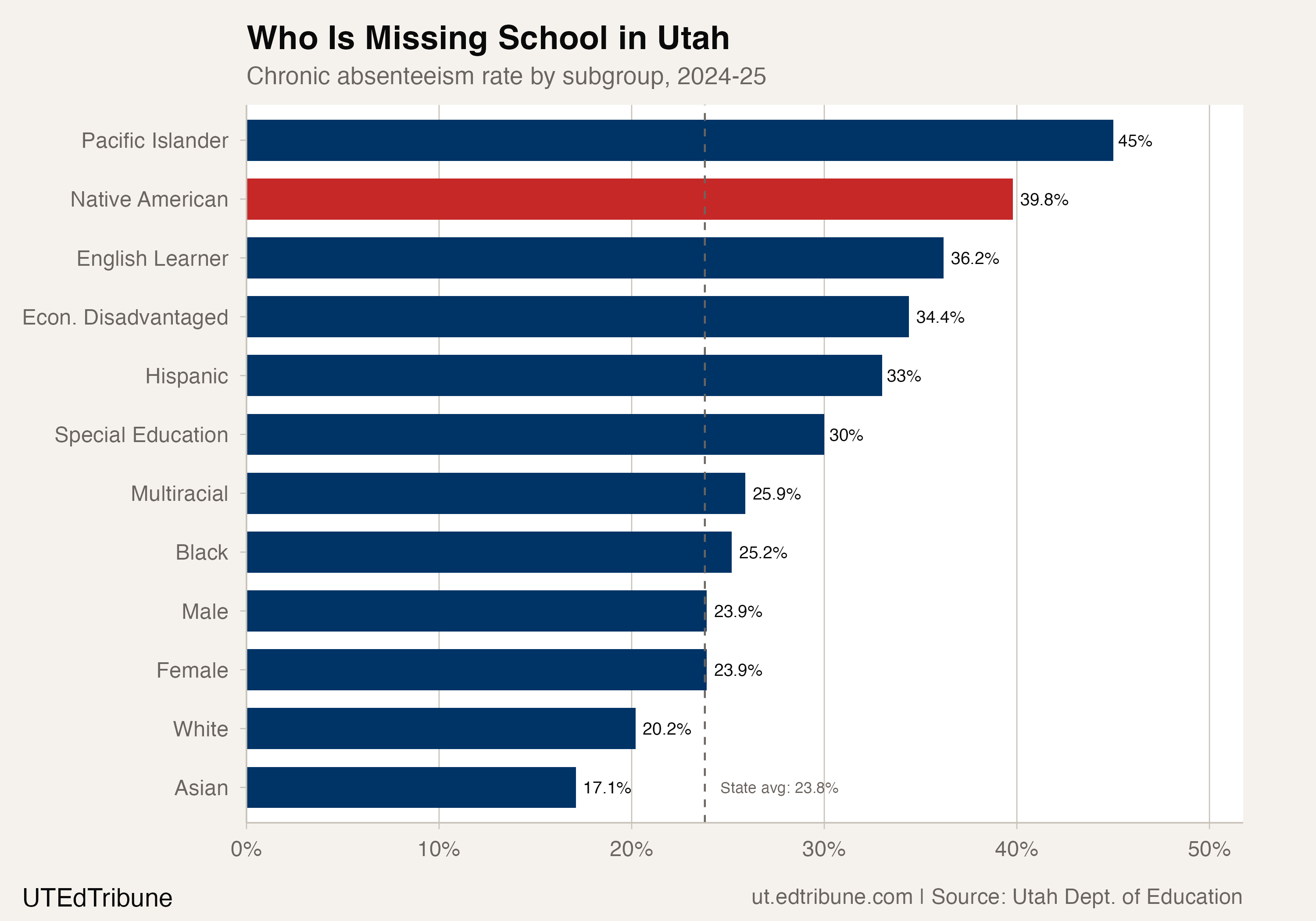 Who Is Missing School in Utah