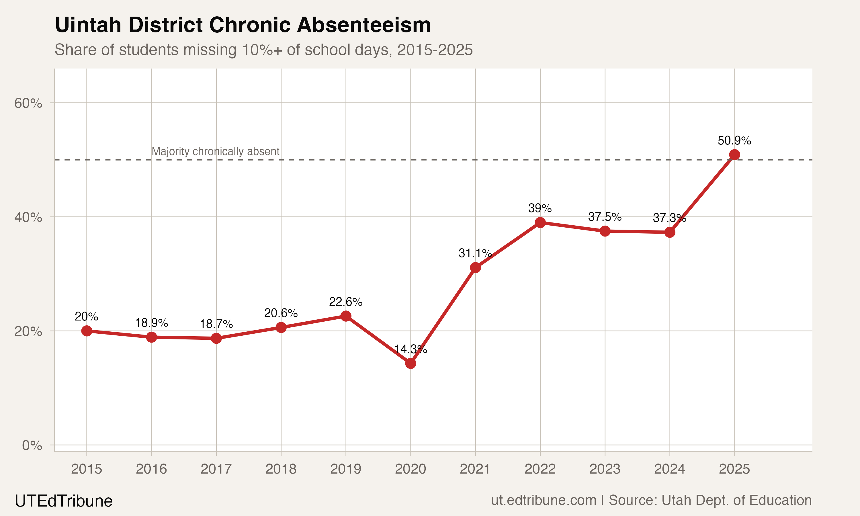 Uintah District Chronic Absenteeism