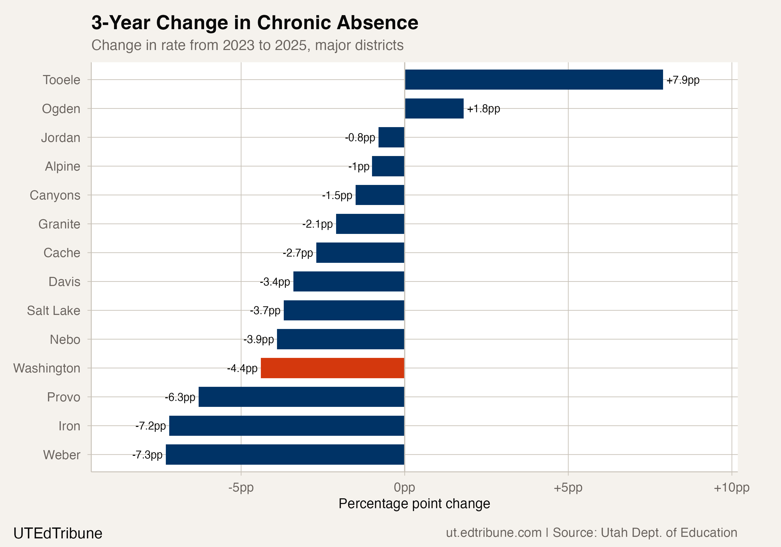 Three-year change in chronic absence across major districts
