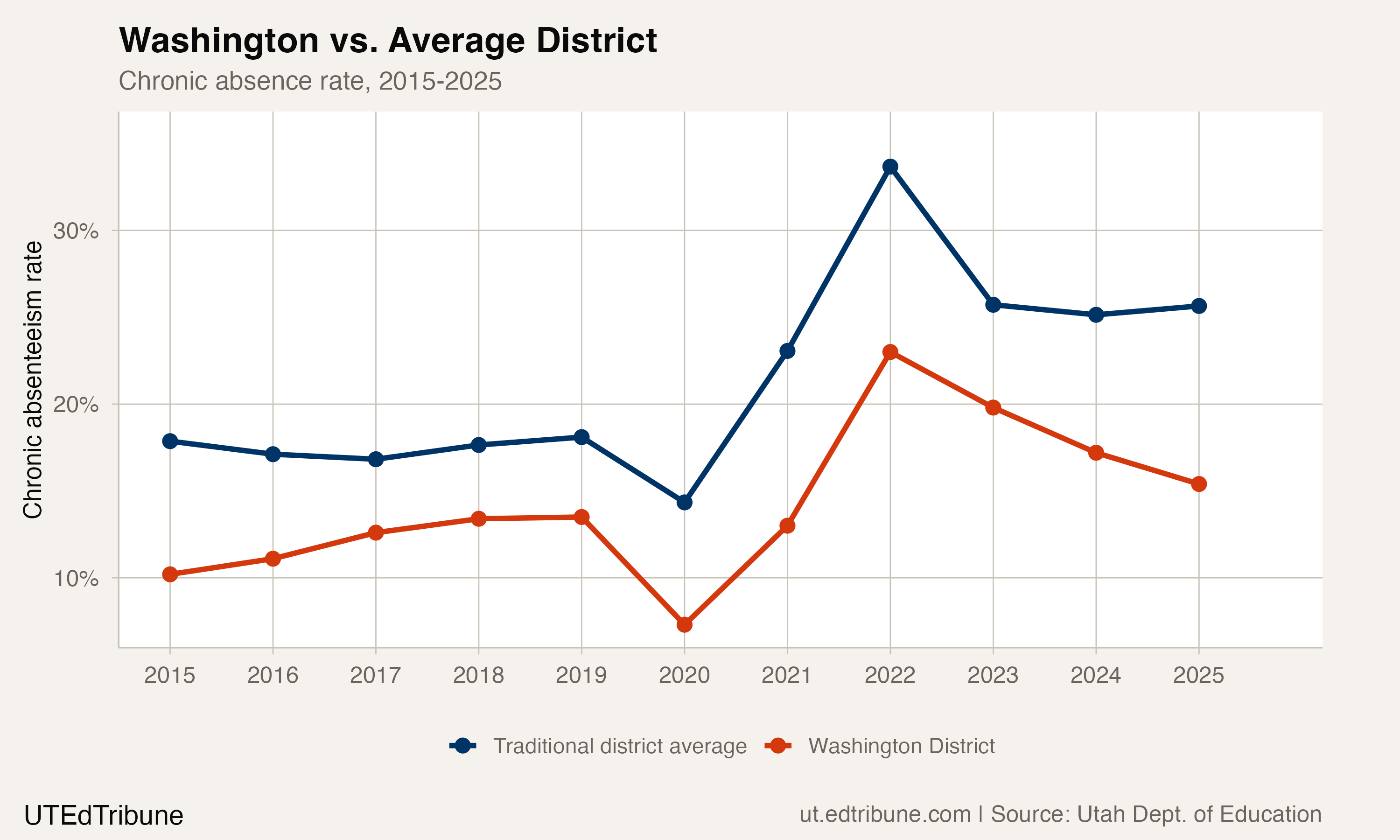 Washington District Cut Chronic Absence by 4.4 Points in Three Years