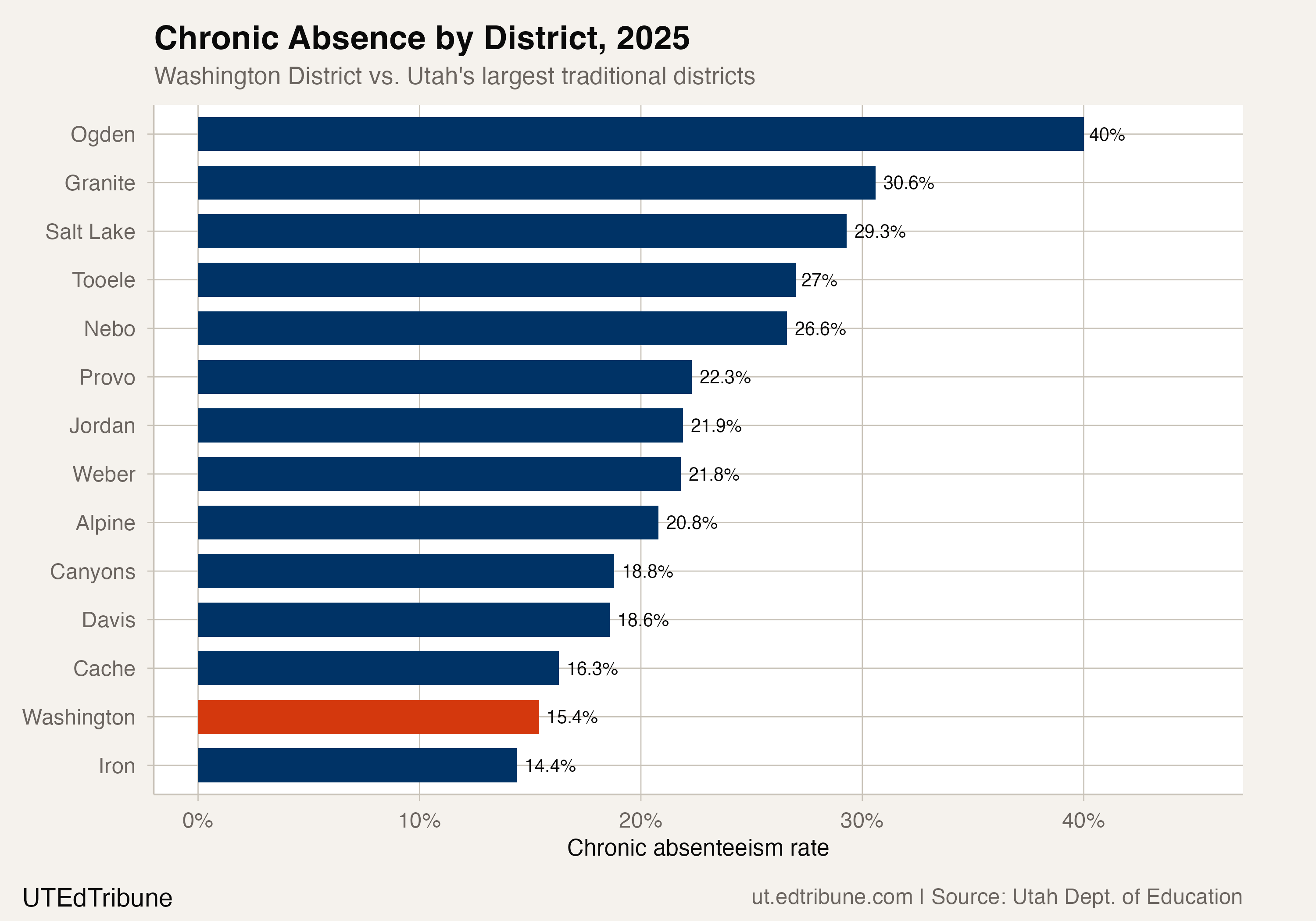 Chronic absence rates across Utah's largest districts, 2025