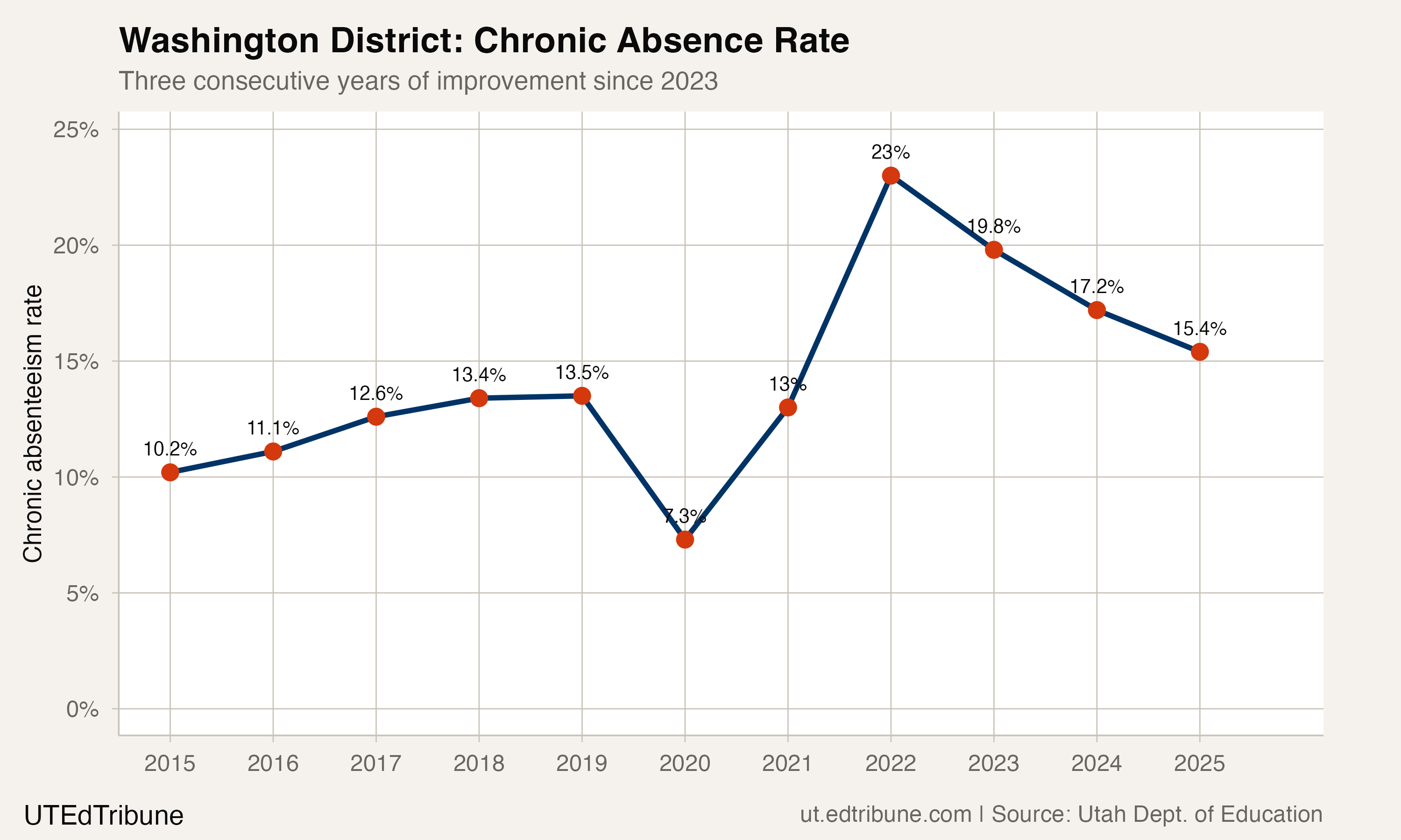 Washington District chronic absence rate, 2015-2025