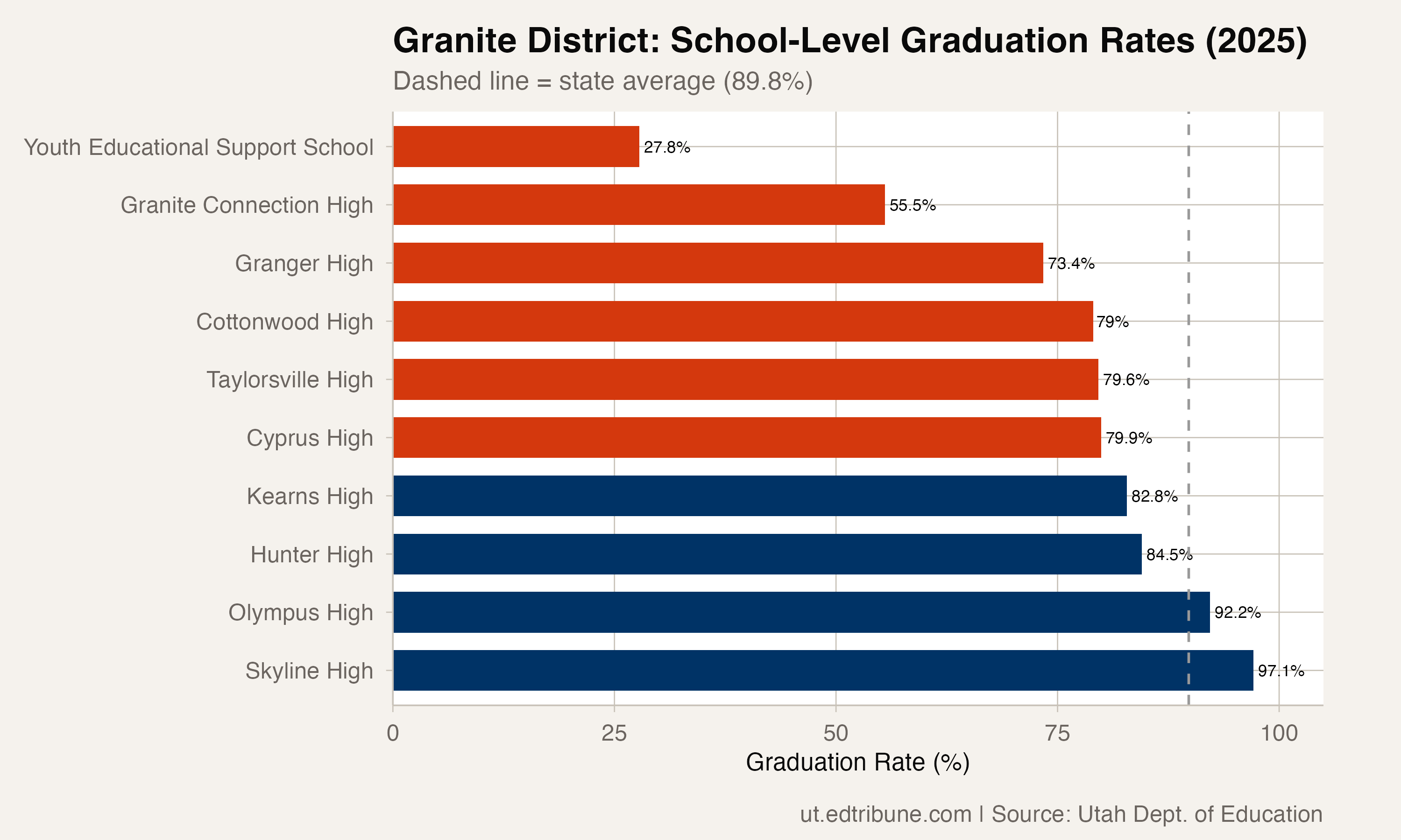 School-level graduation rates in Granite District